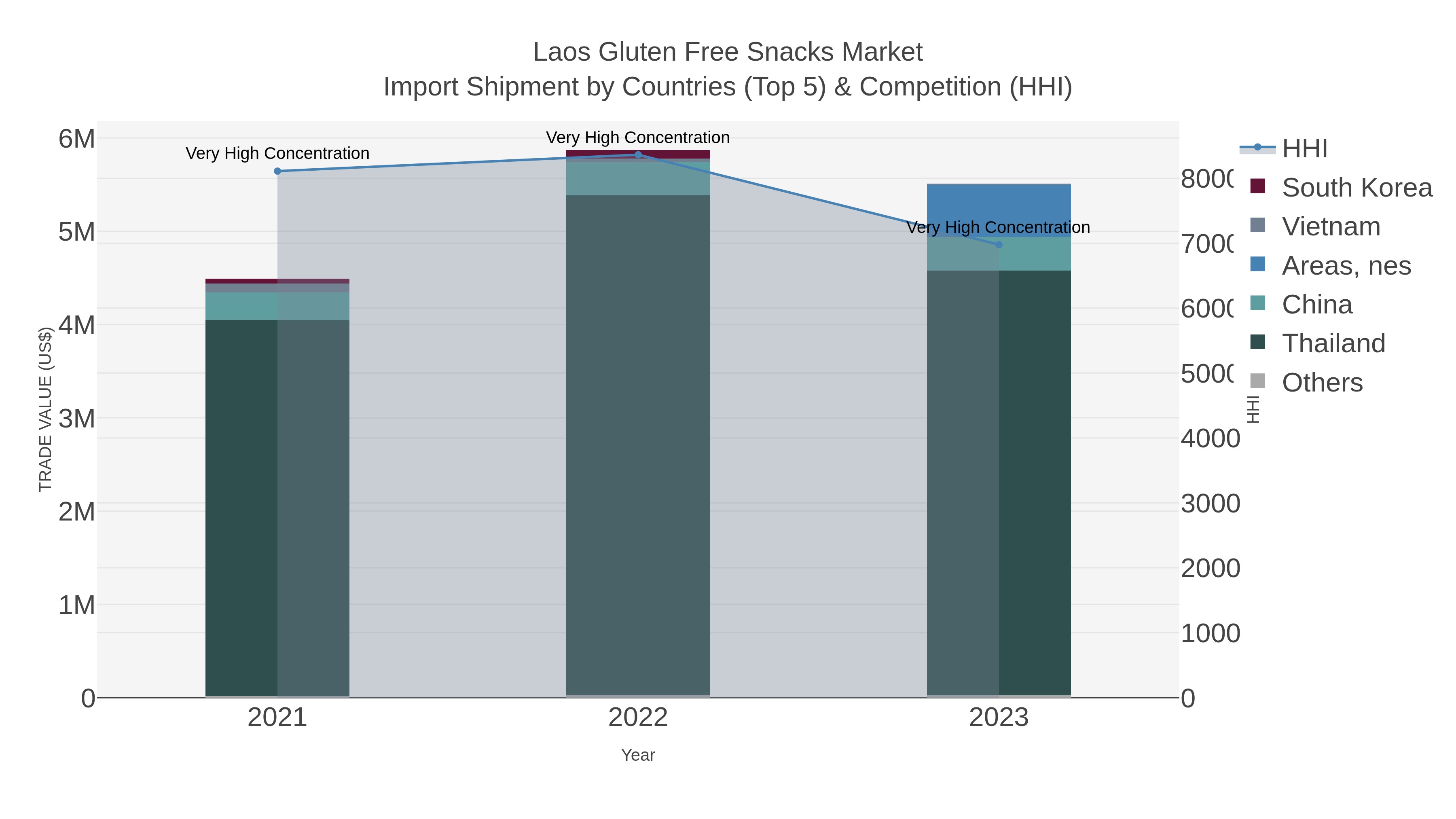 Laos Gluten Free Snacks Market Import Shipment by Countries (Top 5) & Competition (HHI)