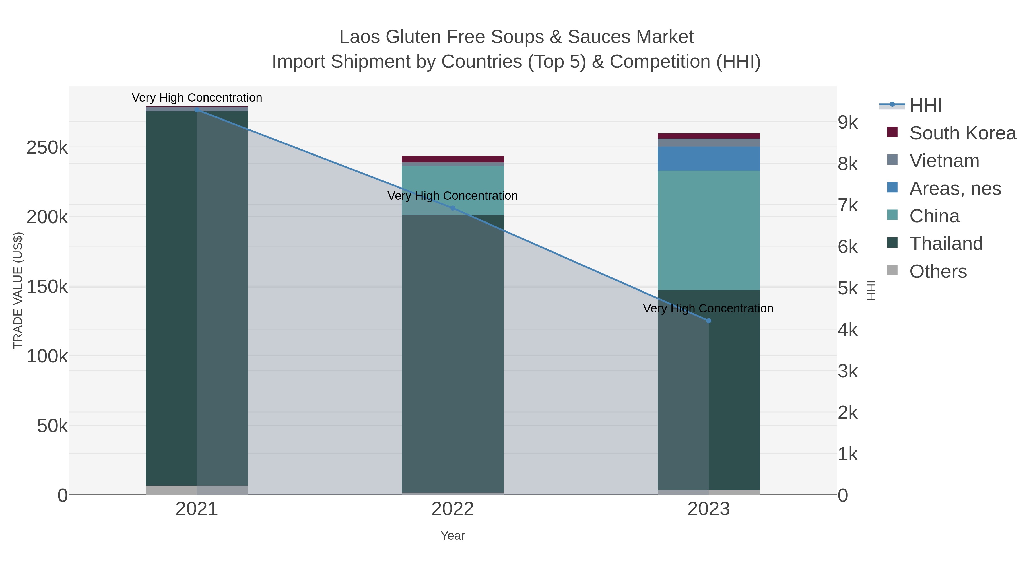 Laos Gluten Free Soups & Sauces Market Import Shipment by Countries (Top 5) & Competition (HHI)