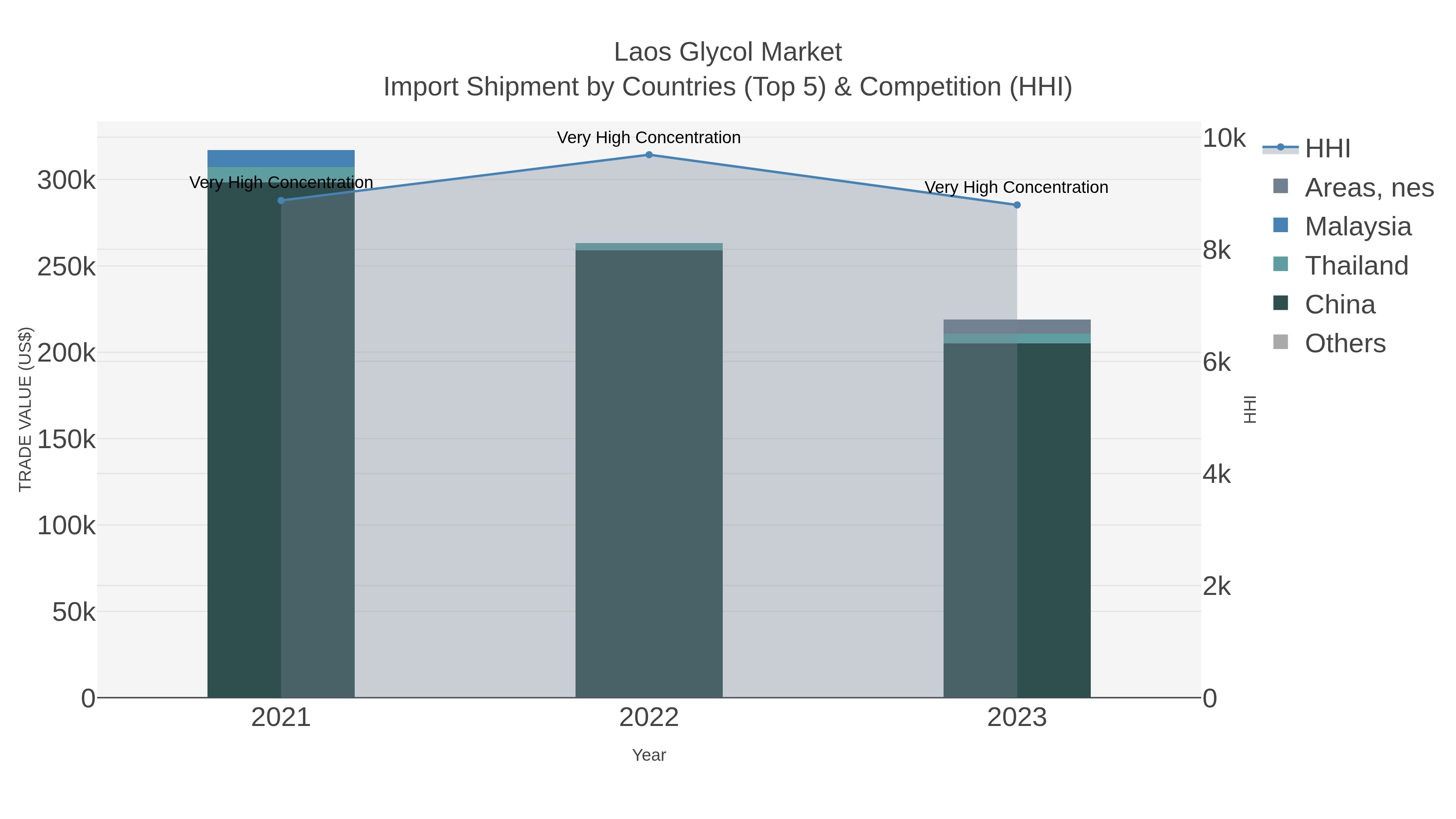 Laos Glycol Market Import Shipment by Countries (Top 5) & Competition (HHI)