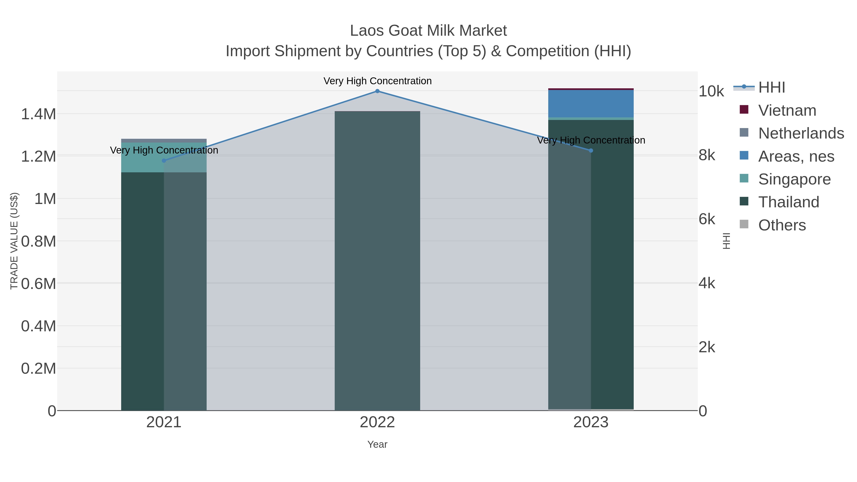Laos Goat Milk Market Import Shipment by Countries (Top 5) & Competition (HHI)