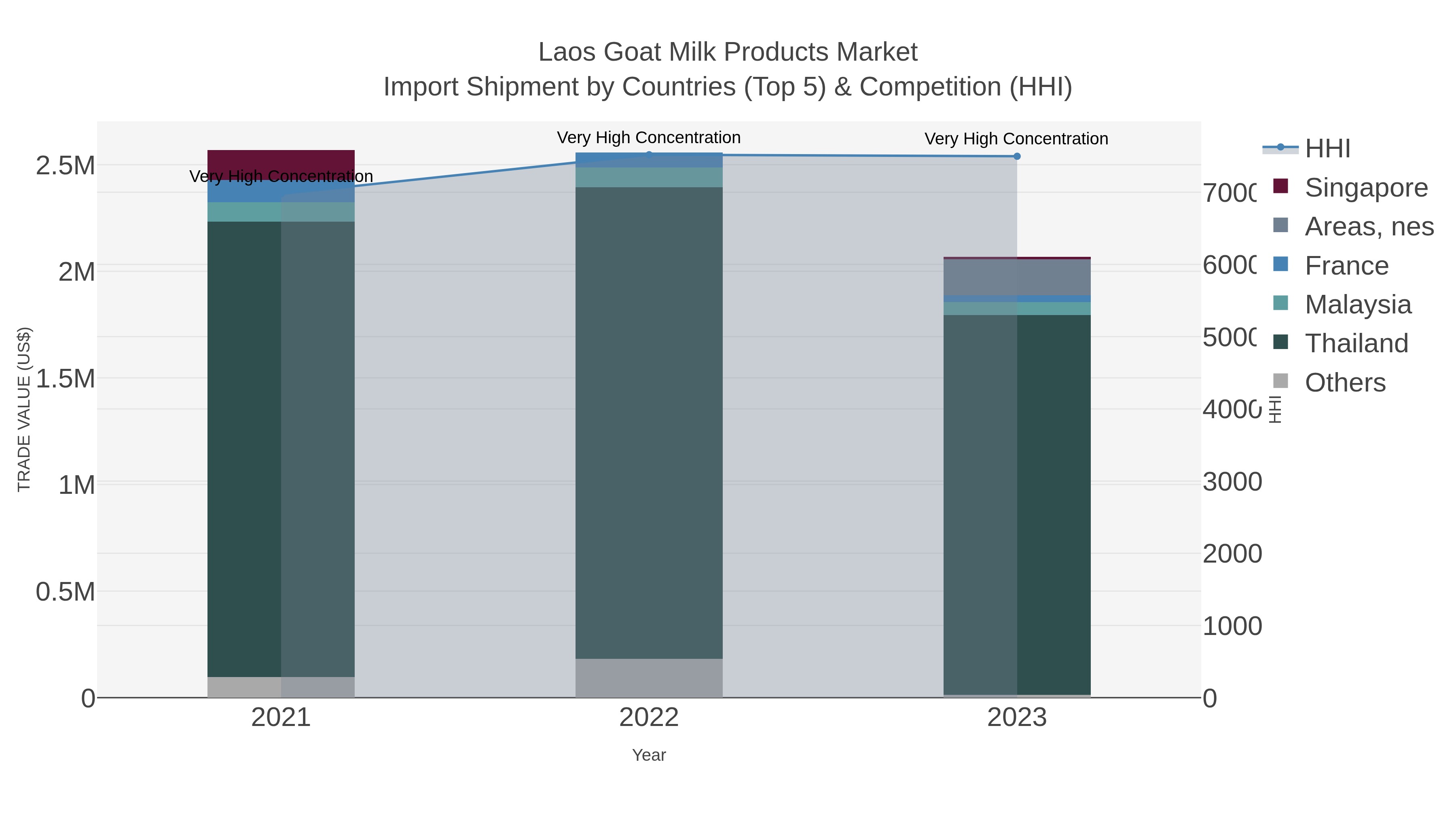 Laos Goat Milk Products Market Import Shipment by Countries (Top 5) & Competition (HHI)