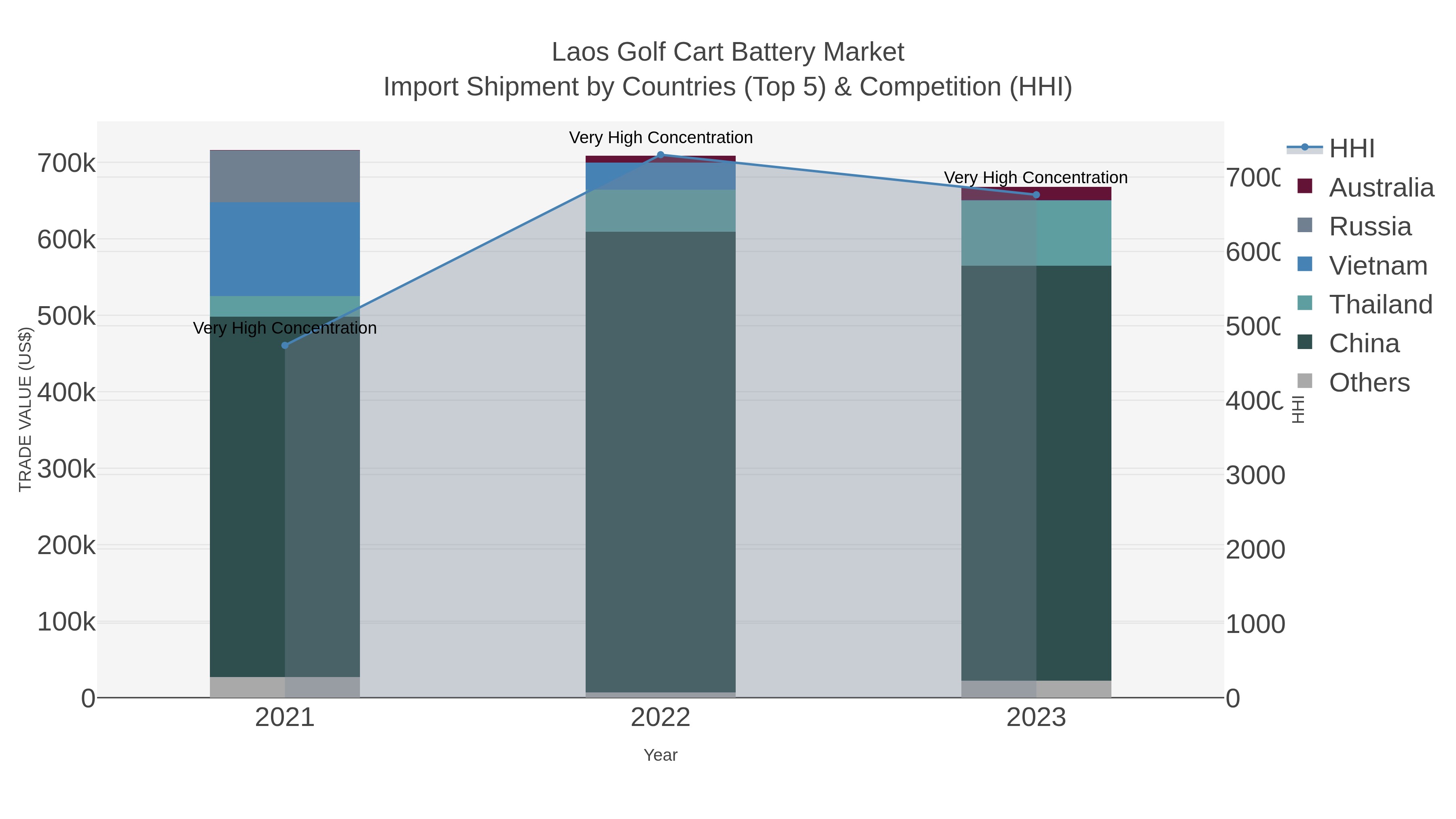 Laos Golf Cart Battery Market Import Shipment by Countries (Top 5) & Competition (HHI)