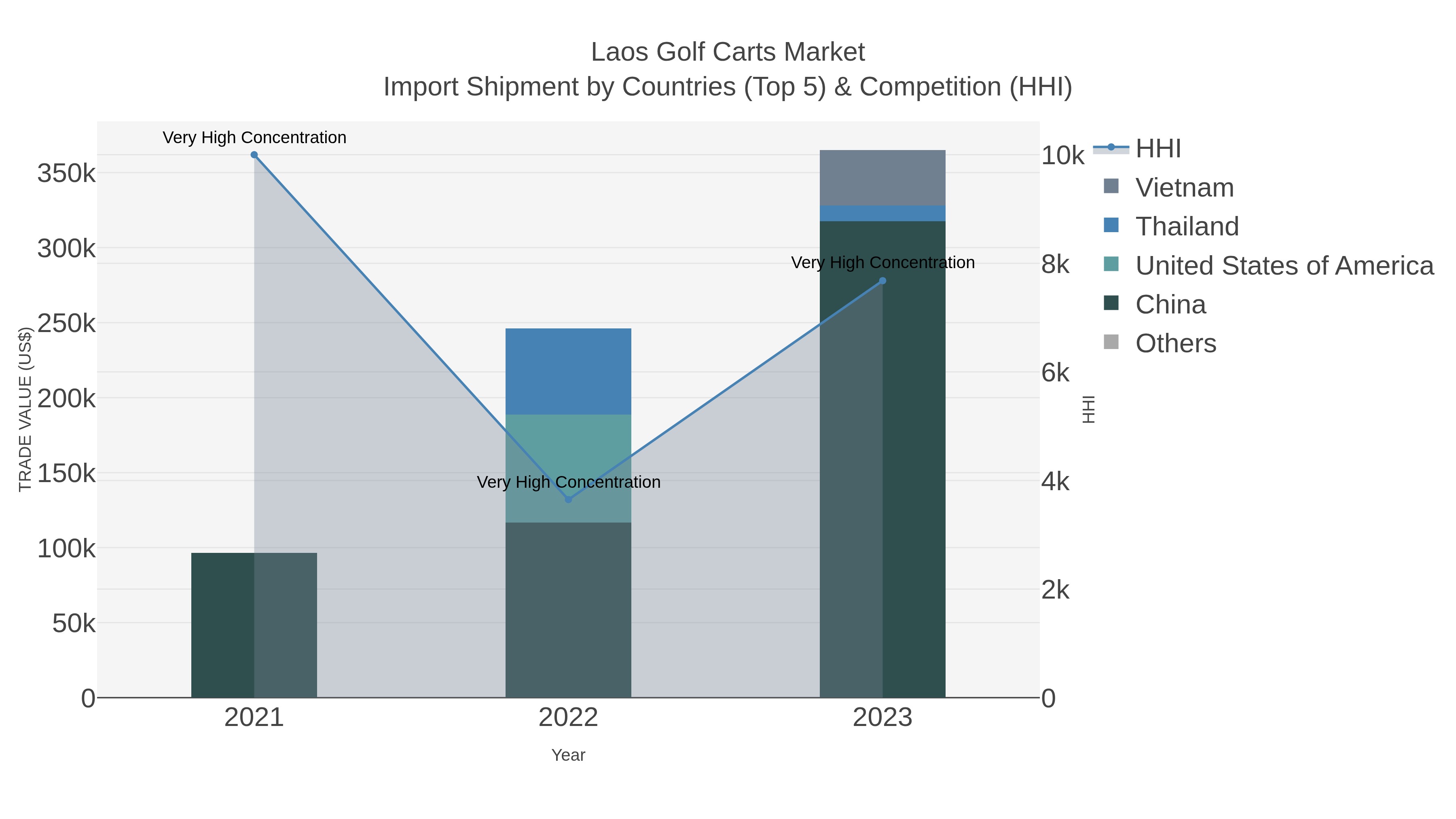 Laos Golf Carts Market Import Shipment by Countries (Top 5) & Competition (HHI)