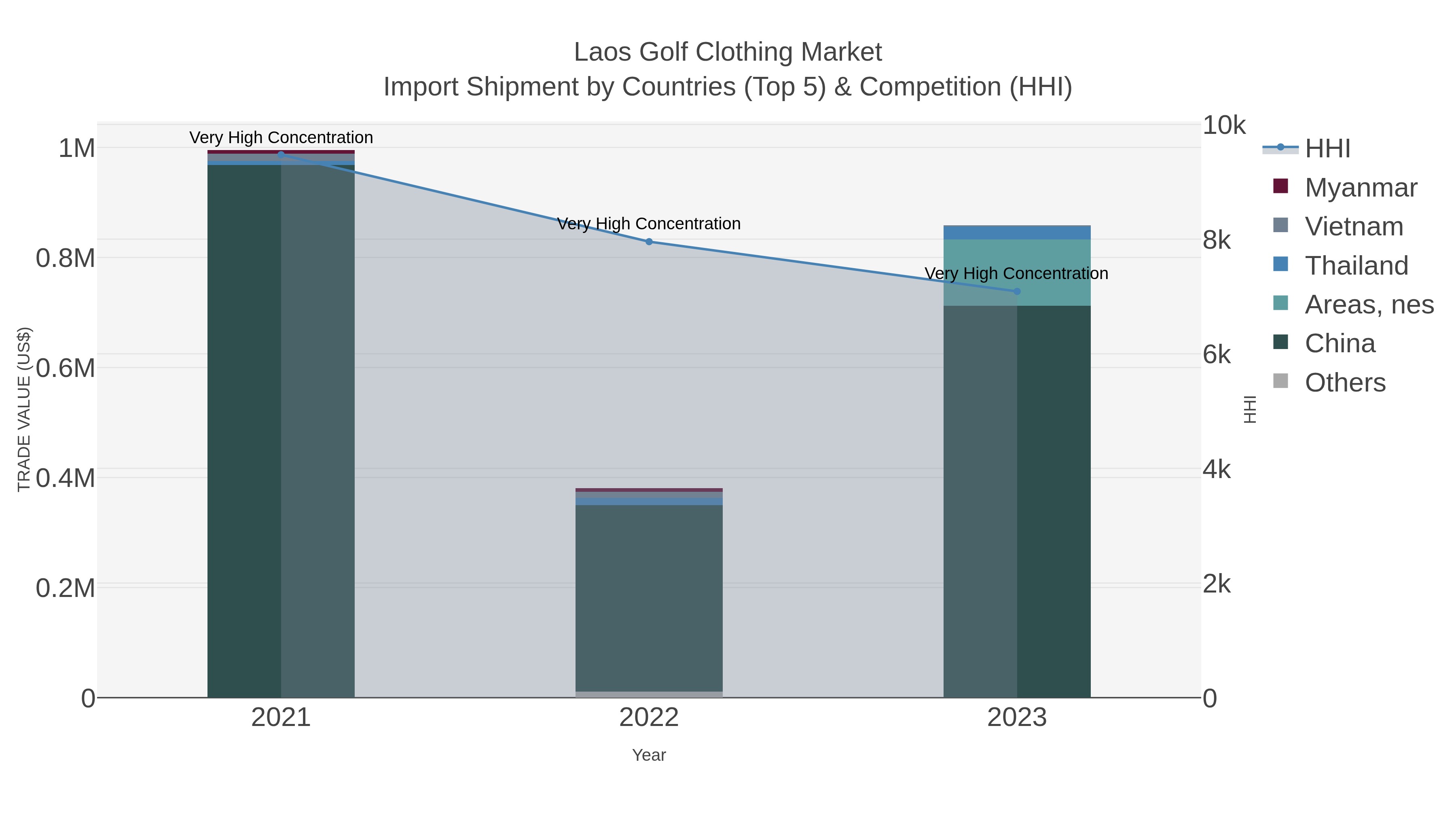 Laos Golf Clothing Market Import Shipment by Countries (Top 5) & Competition (HHI)