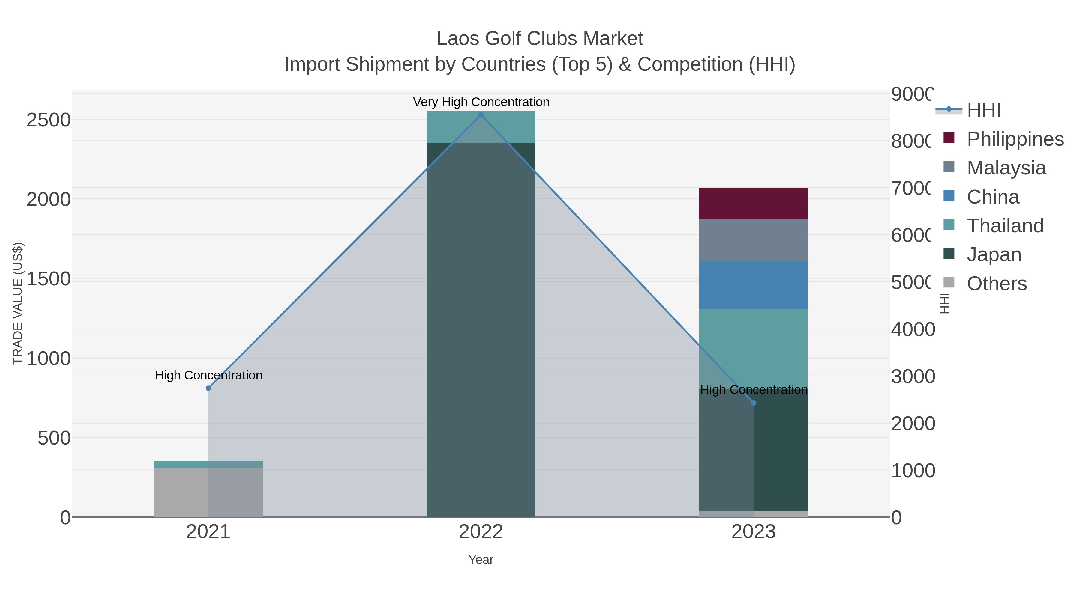 Laos Golf Clubs Market Import Shipment by Countries (Top 5) & Competition (HHI)