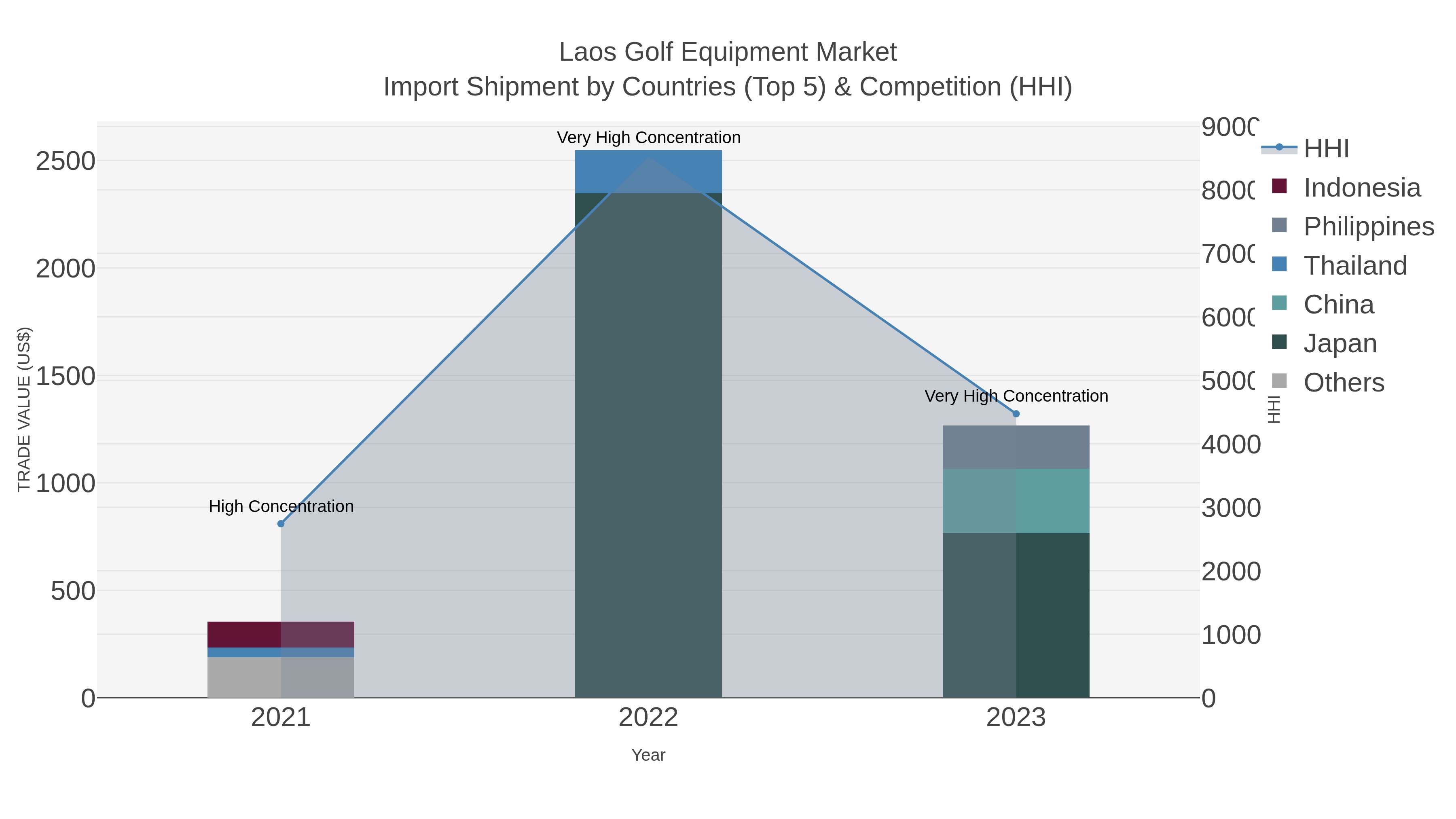 Laos Golf Equipment Market Import Shipment by Countries (Top 5) & Competition (HHI)