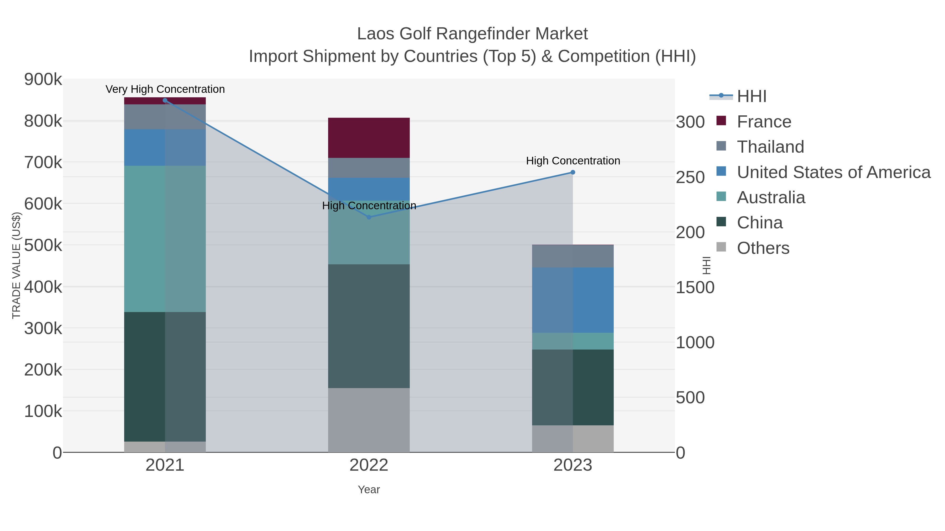 Laos Golf Rangefinder Market Import Shipment by Countries (Top 5) & Competition (HHI)