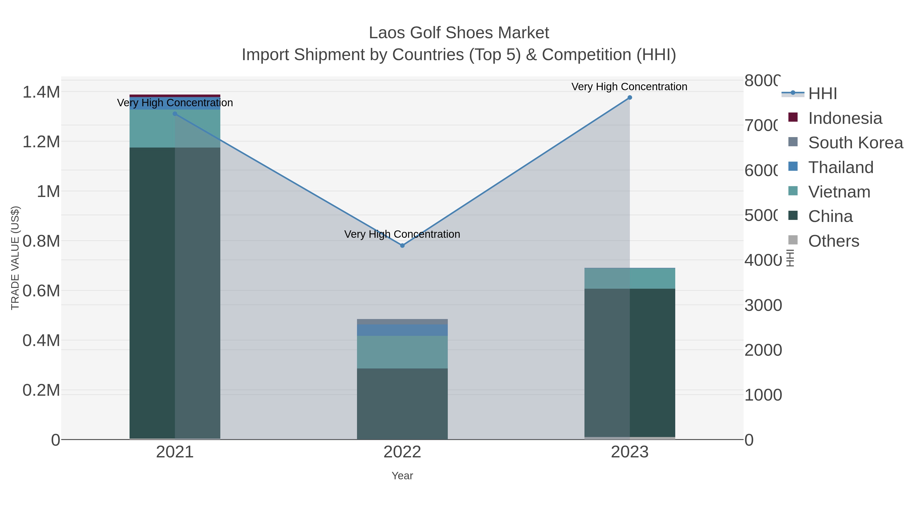 Laos Golf Shoes Market Import Shipment by Countries (Top 5) & Competition (HHI)