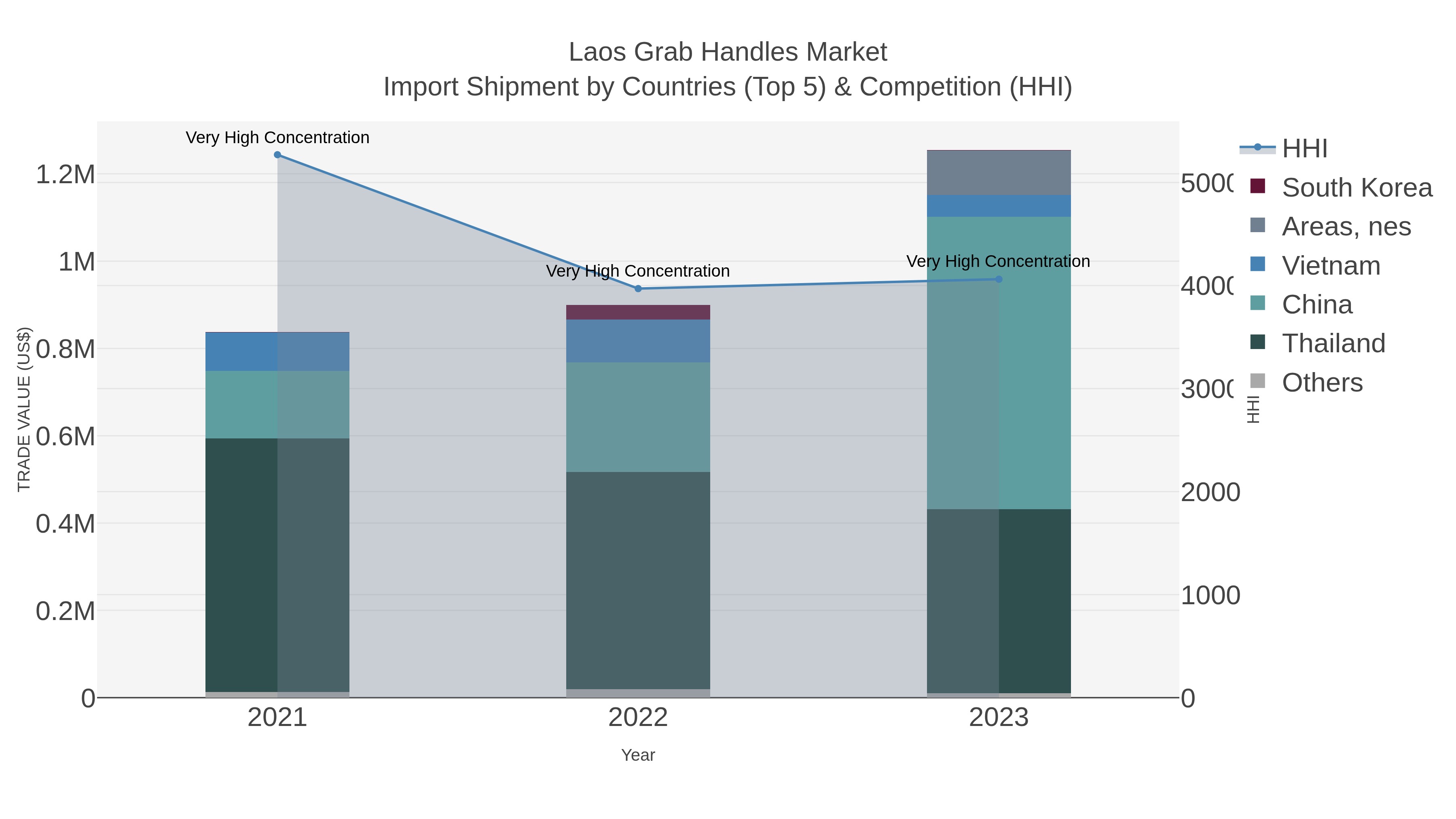 Laos Grab Handles Market Import Shipment by Countries (Top 5) & Competition (HHI)