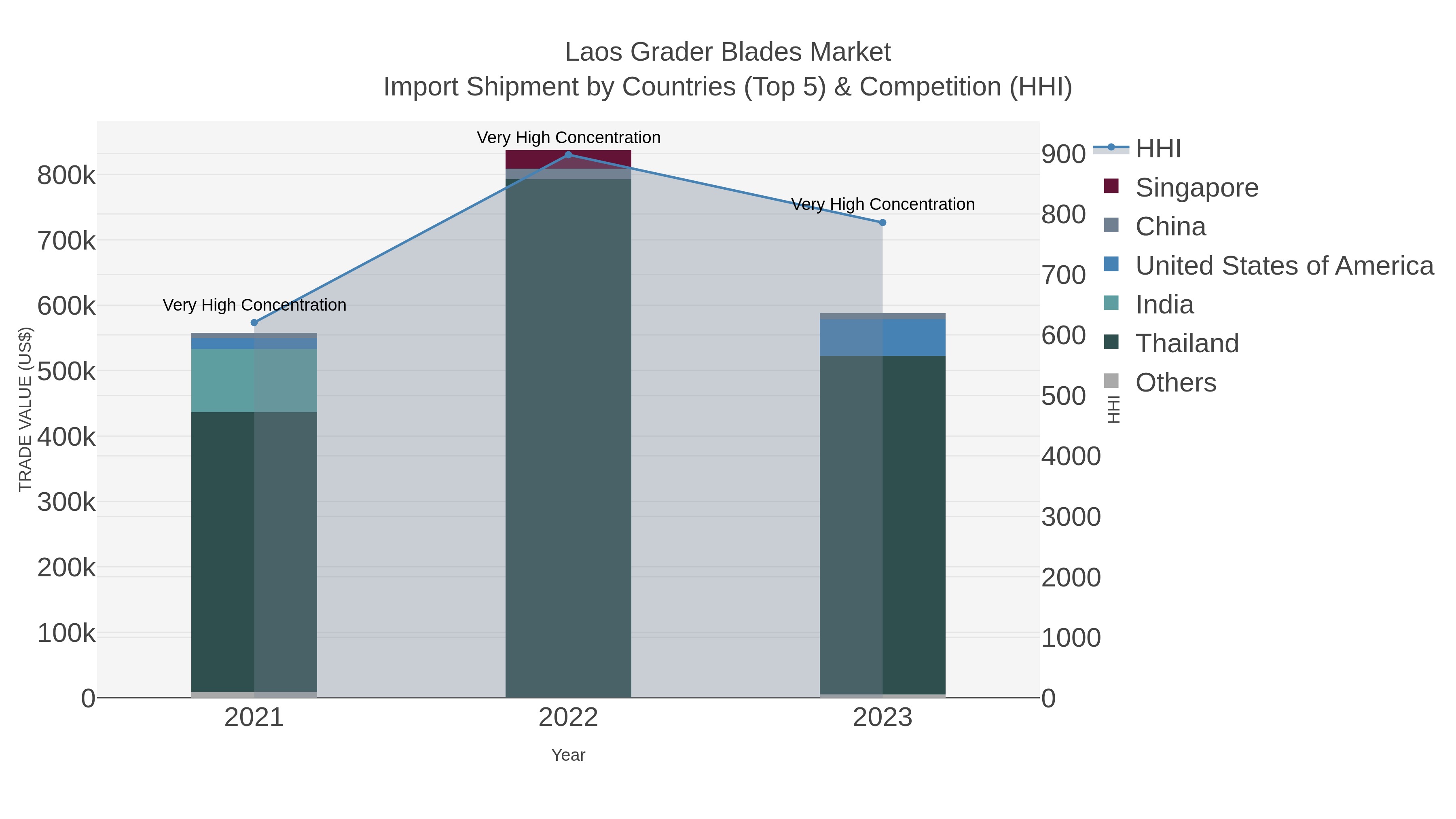 Laos Grader Blades Market Import Shipment by Countries (Top 5) & Competition (HHI)