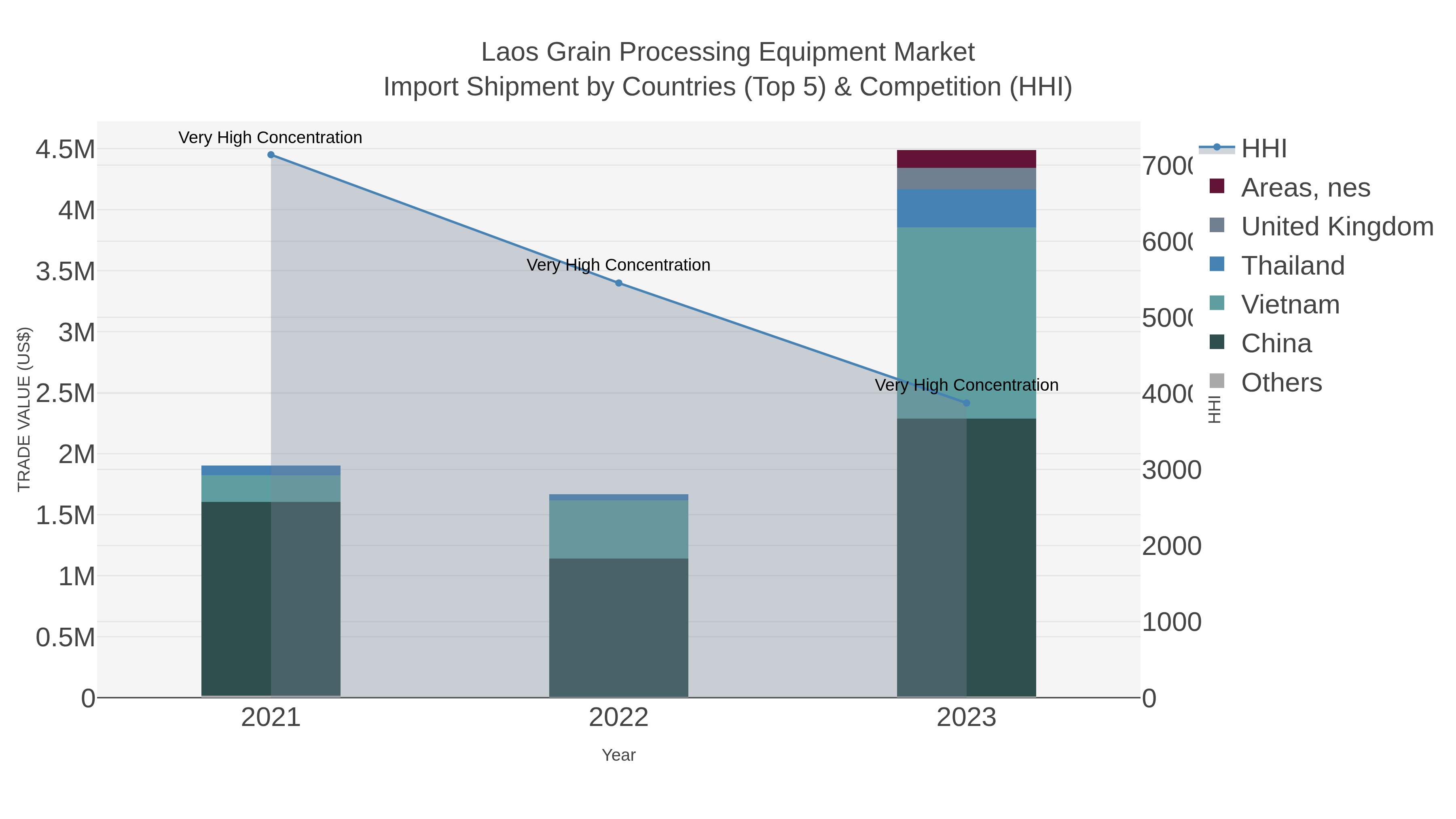 Laos Grain Processing Equipment Market Import Shipment by Countries (Top 5) & Competition (HHI)