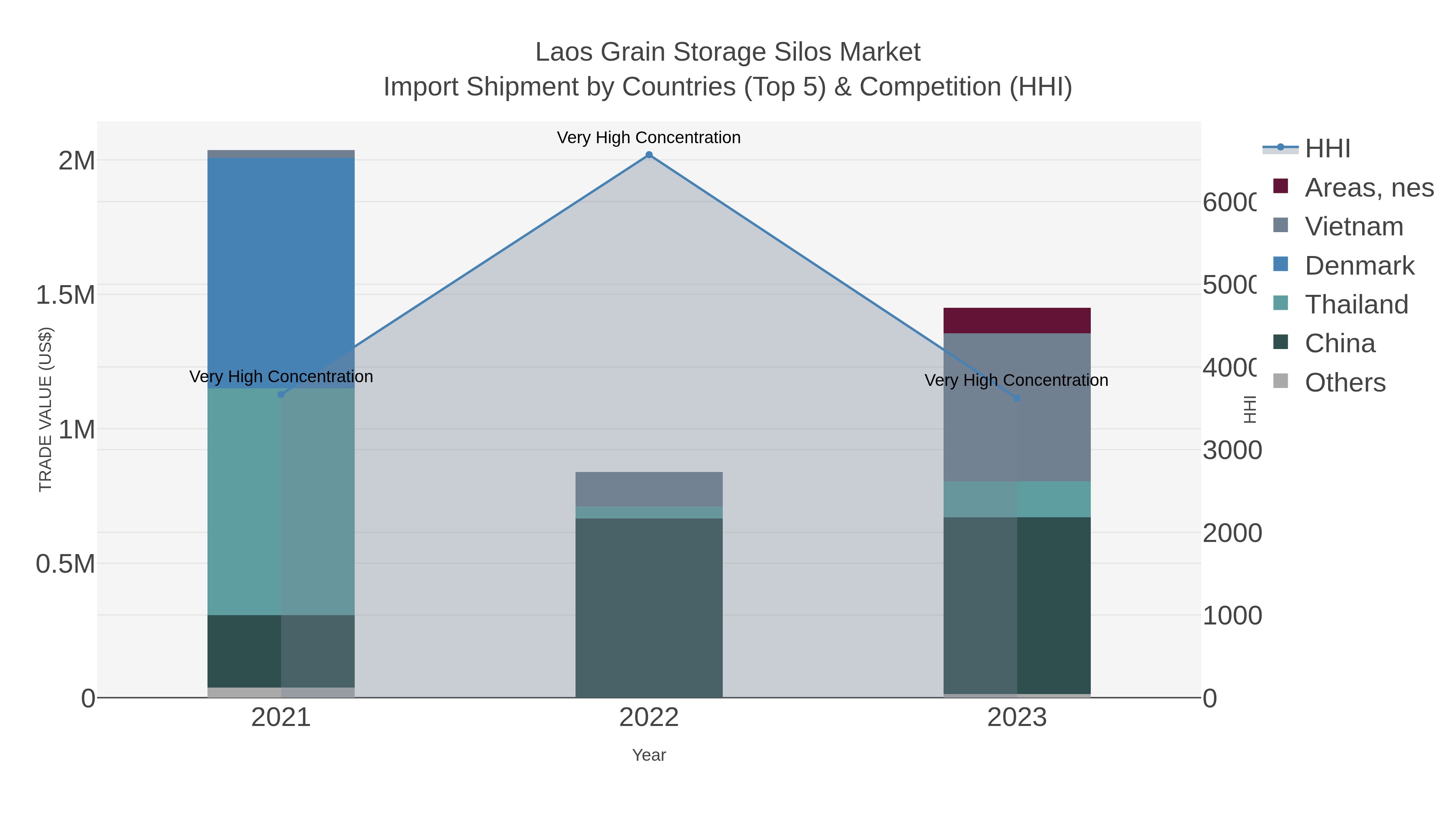 Laos Grain Storage Silos Market Import Shipment by Countries (Top 5) & Competition (HHI)