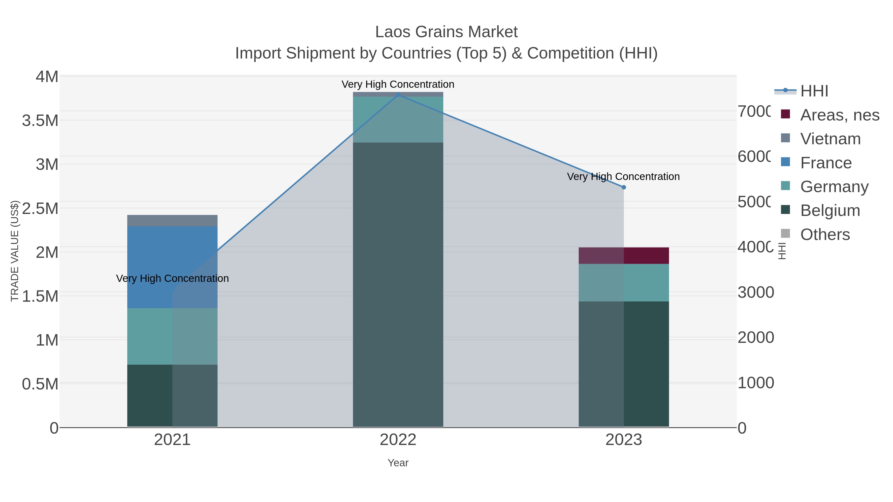 Laos Grains Market Import Shipment by Countries (Top 5) & Competition (HHI)