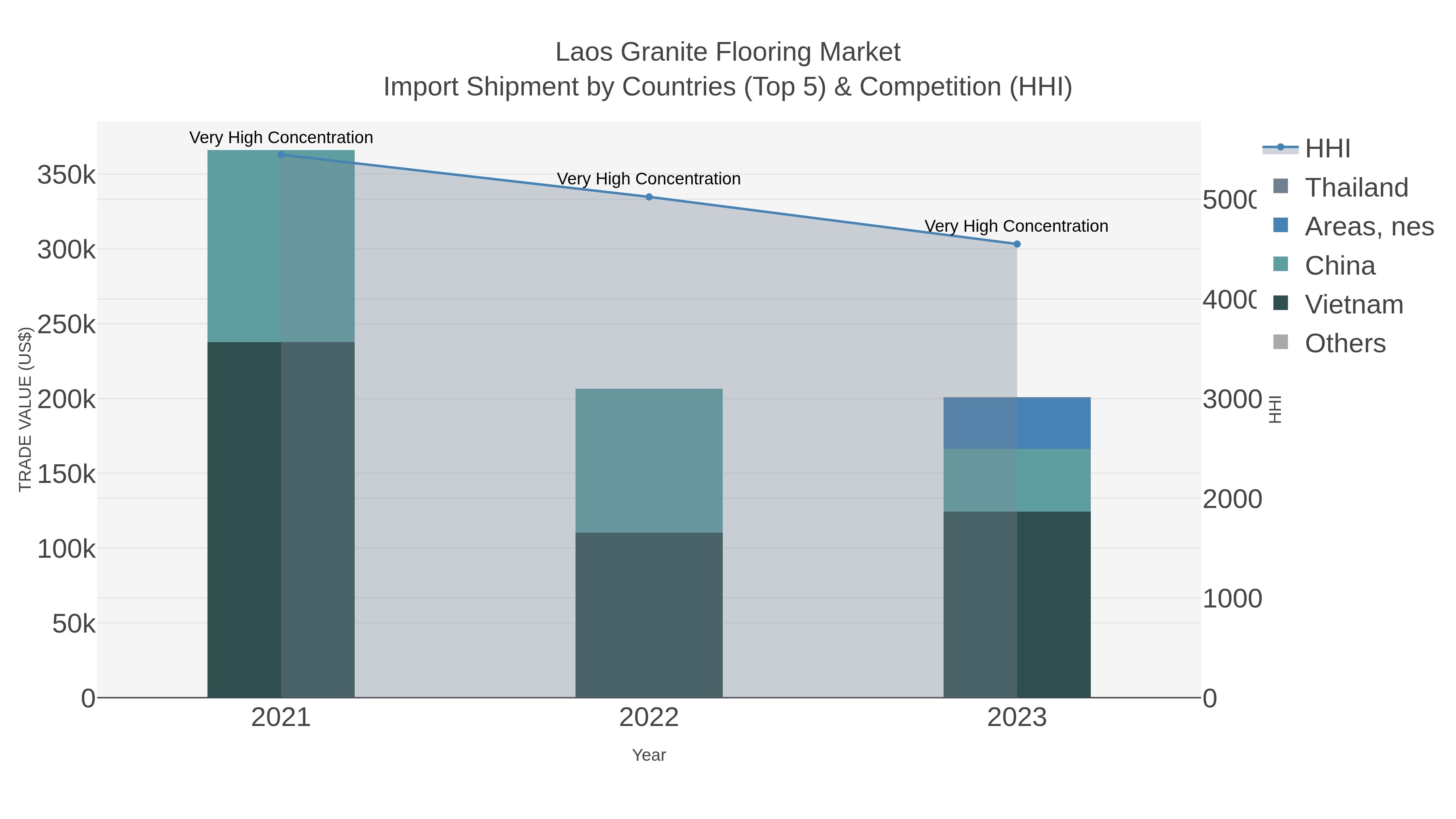 Laos Granite Flooring Market Import Shipment by Countries (Top 5) & Competition (HHI)