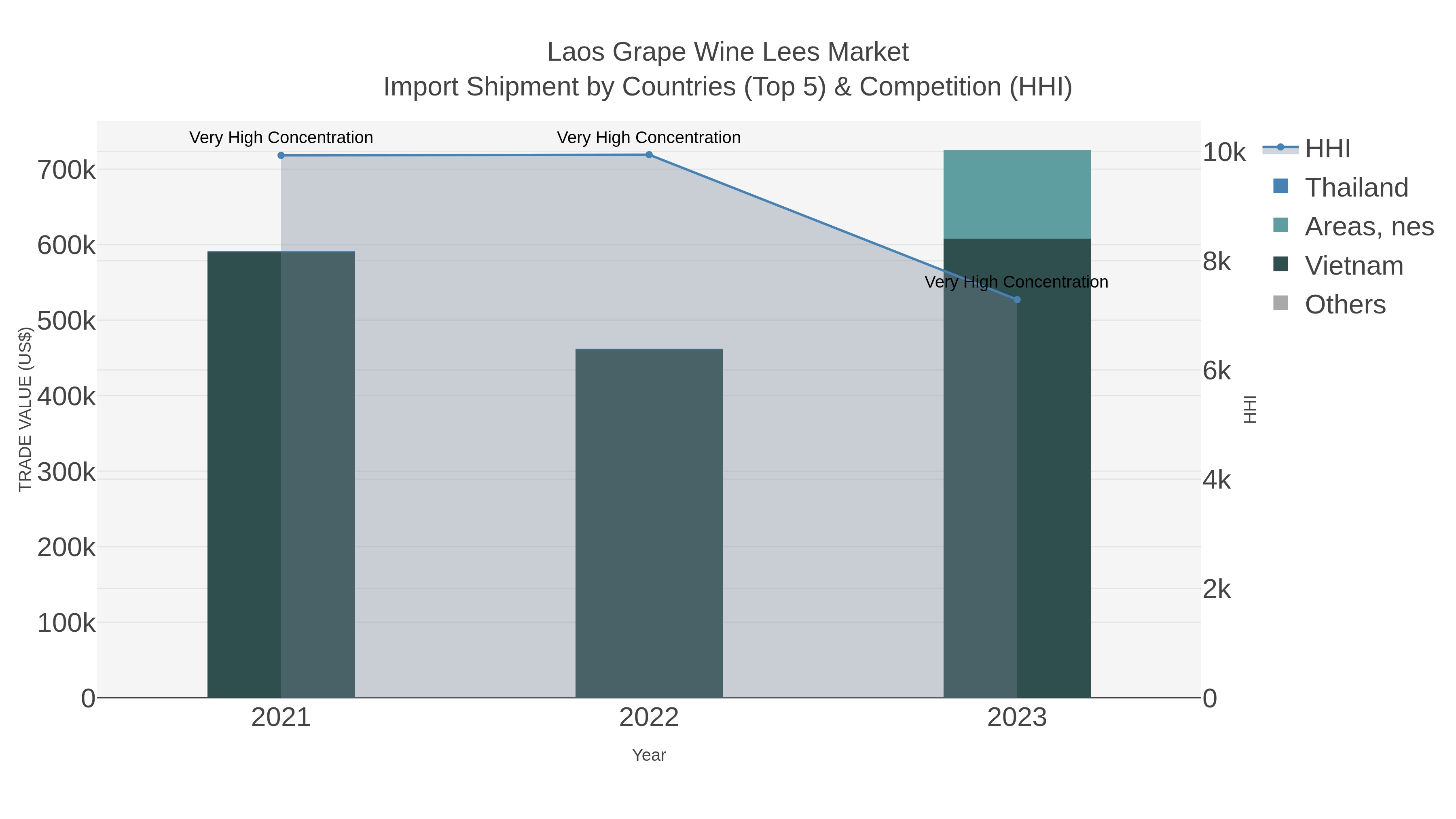 Laos Grape Wine Lees Market Import Shipment by Countries (Top 5) & Competition (HHI)