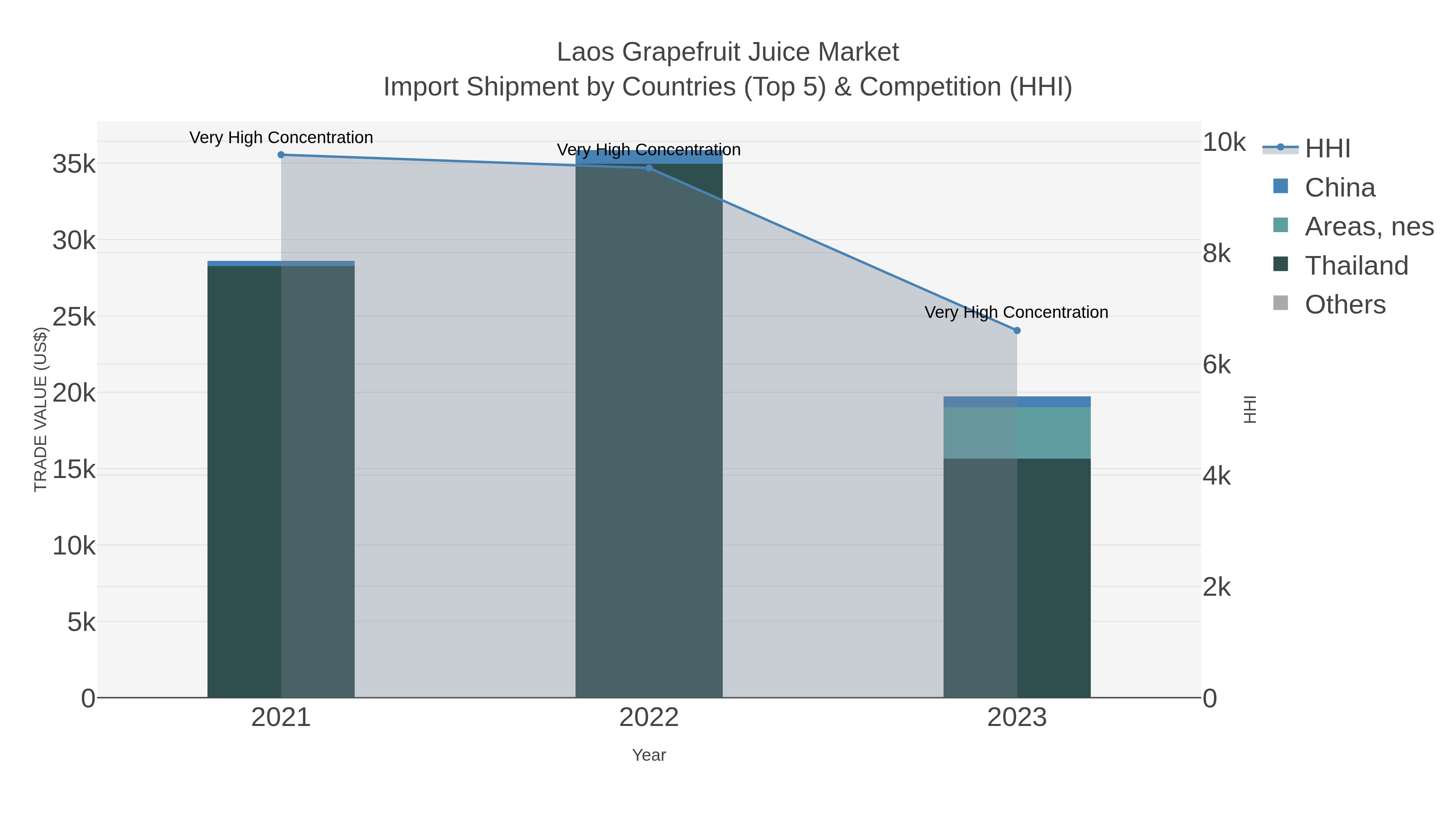 Laos Grapefruit Juice Market Import Shipment by Countries (Top 5) & Competition (HHI)