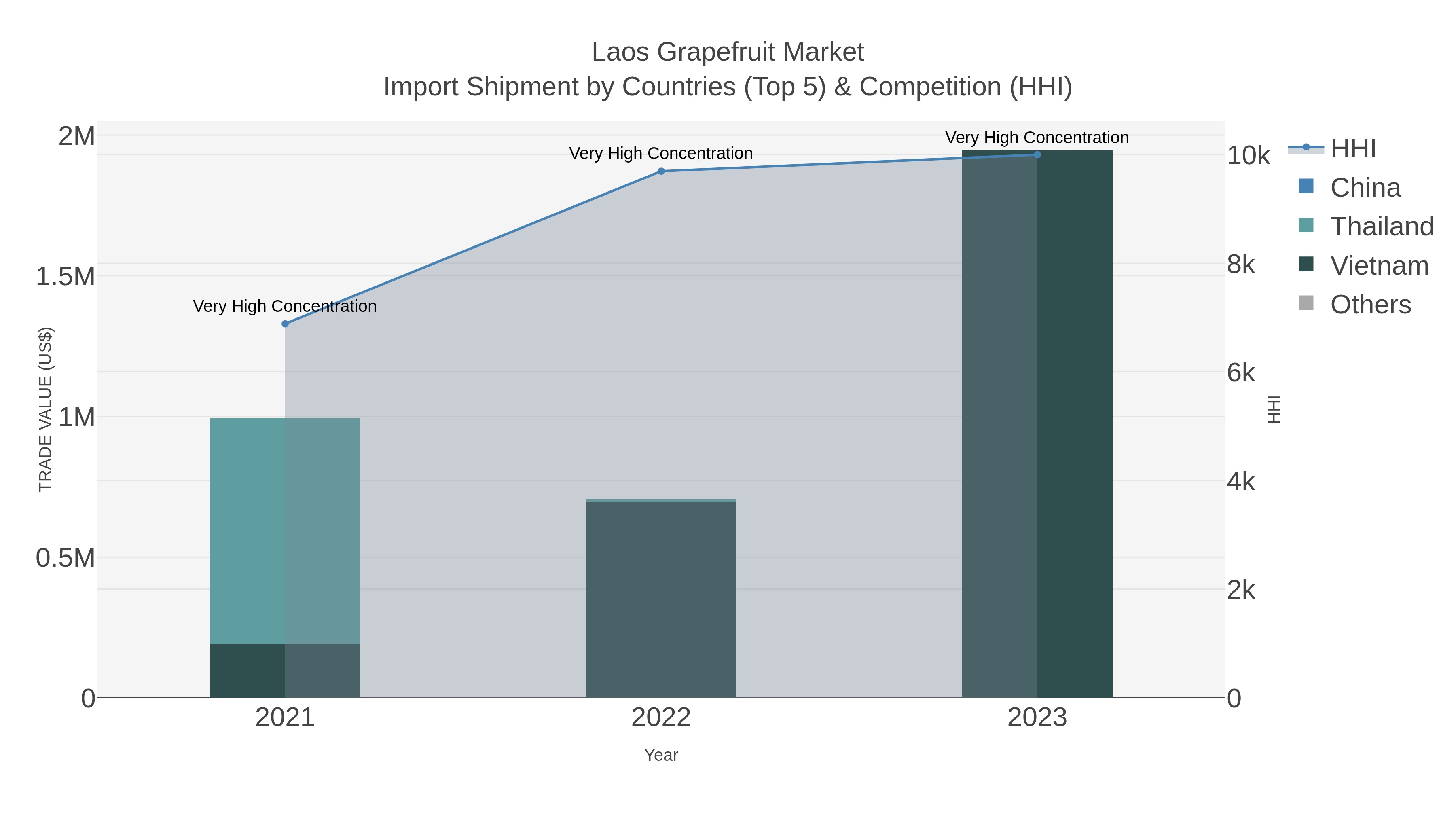 Laos Grapefruit Market Import Shipment by Countries (Top 5) & Competition (HHI)