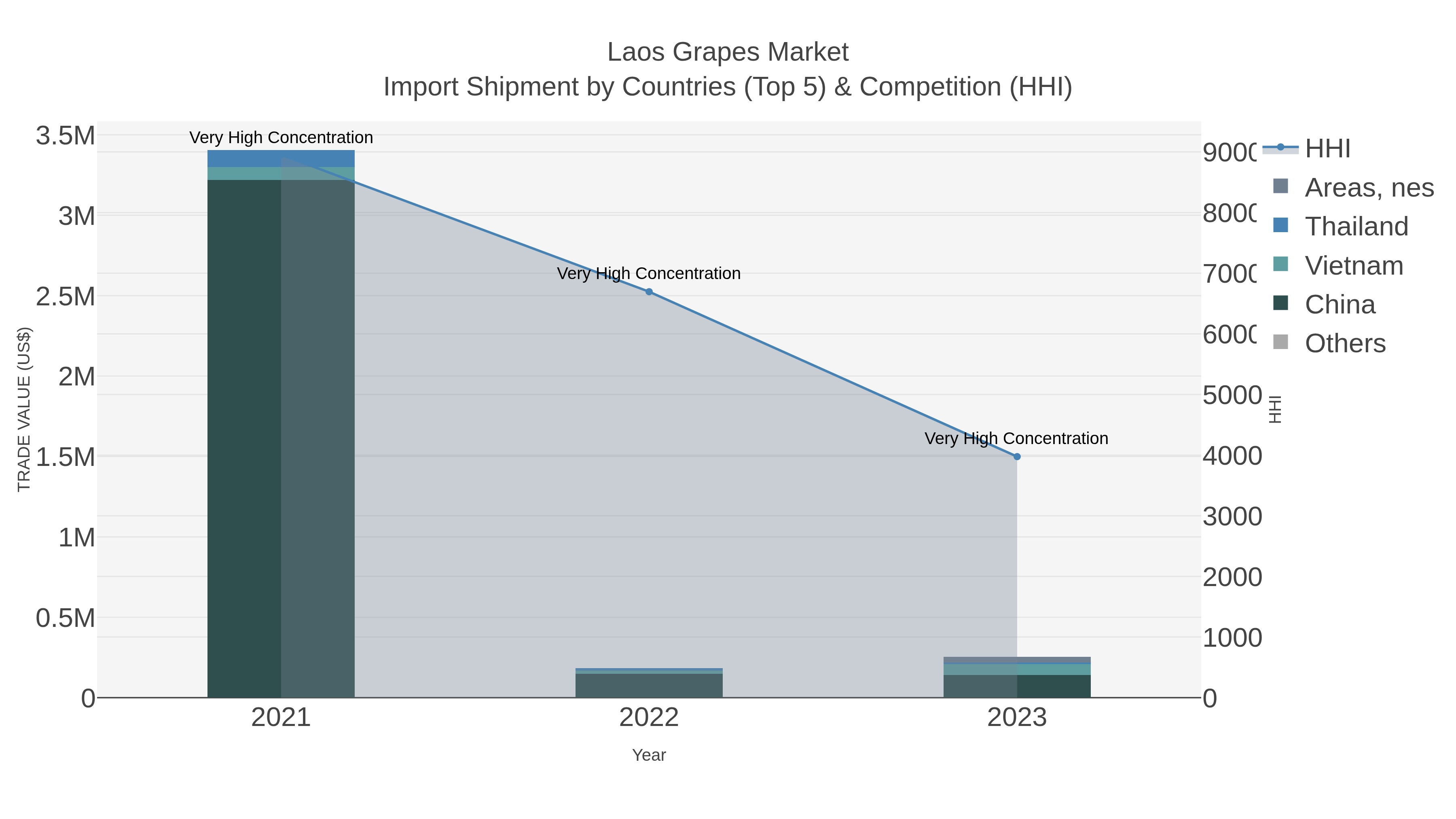 Laos Grapes Market Import Shipment by Countries (Top 5) & Competition (HHI)