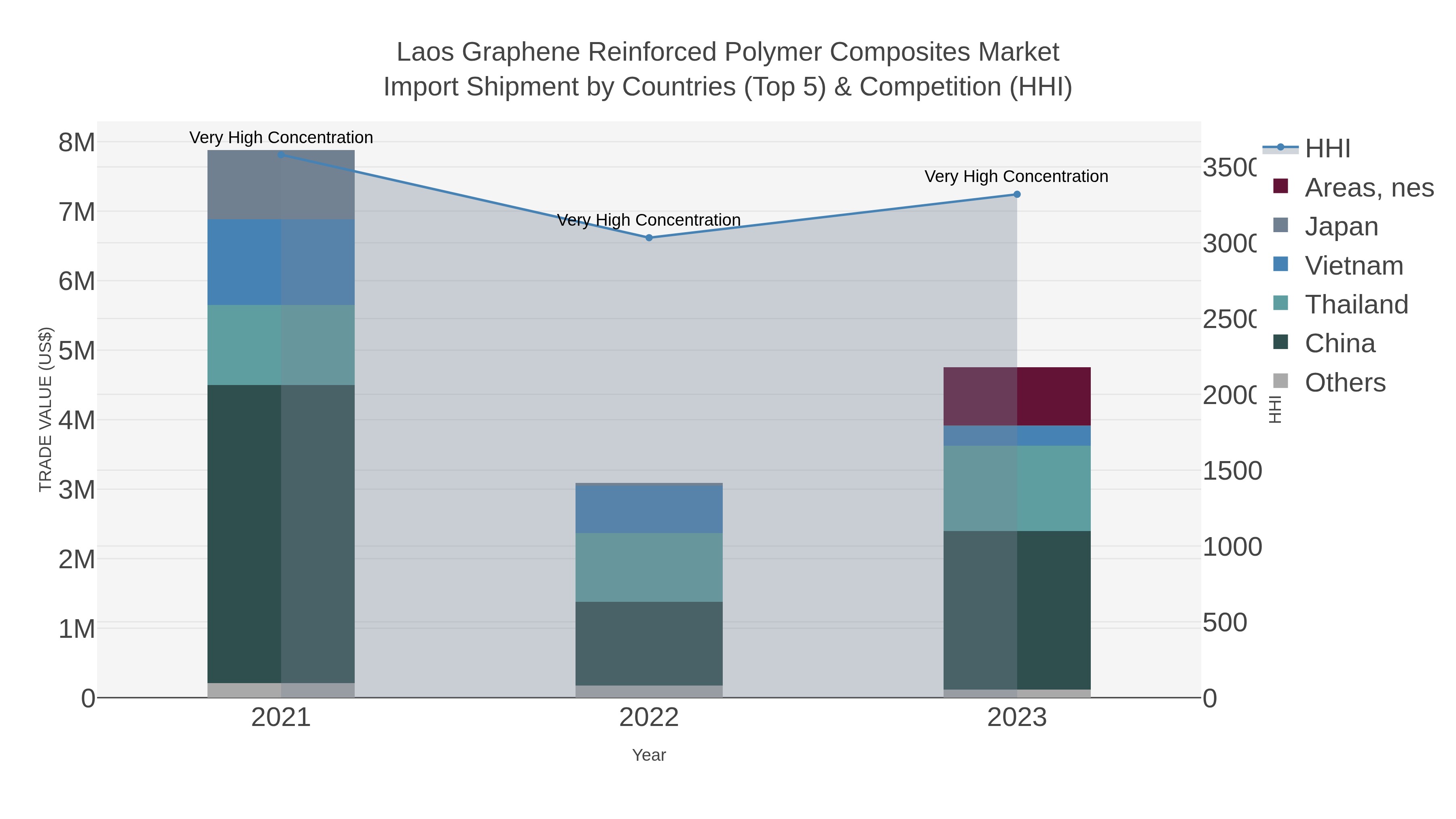 Laos Graphene Reinforced Polymer Composites Market Import Shipment by Countries (Top 5) & Competition (HHI)