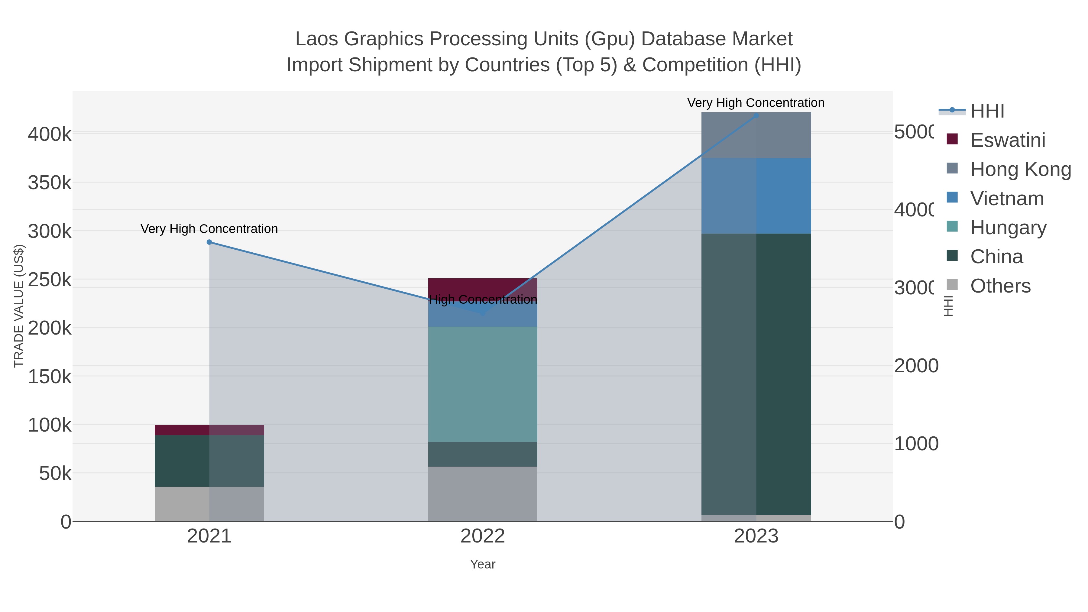 Laos Graphics Processing Units (gpu) Database Market Import Shipment by Countries (Top 5) & Competition (HHI)