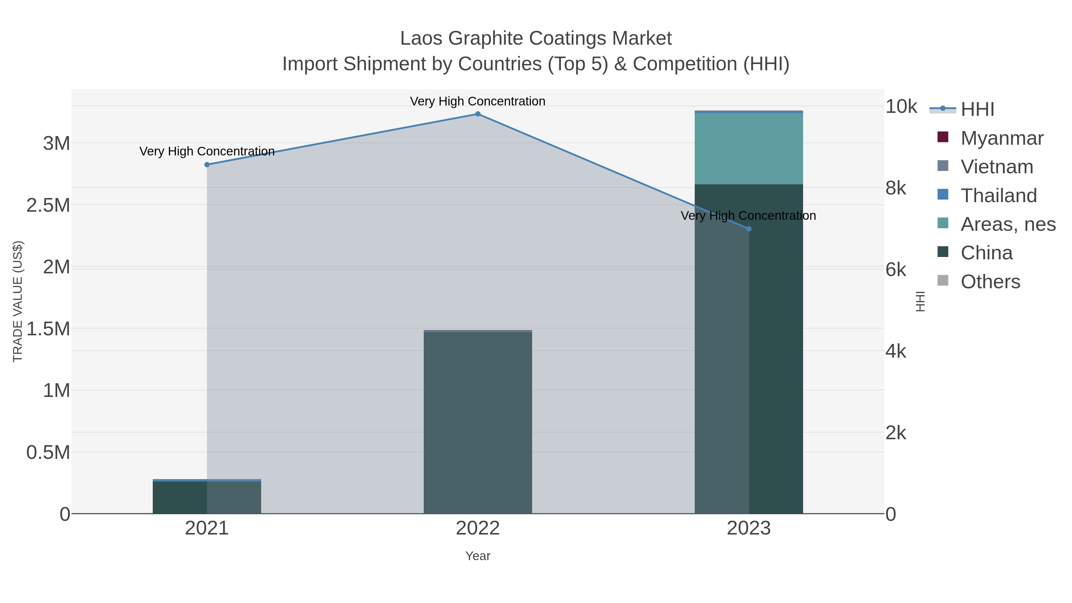 Laos Graphite Coatings Market Import Shipment by Countries (Top 5) & Competition (HHI)