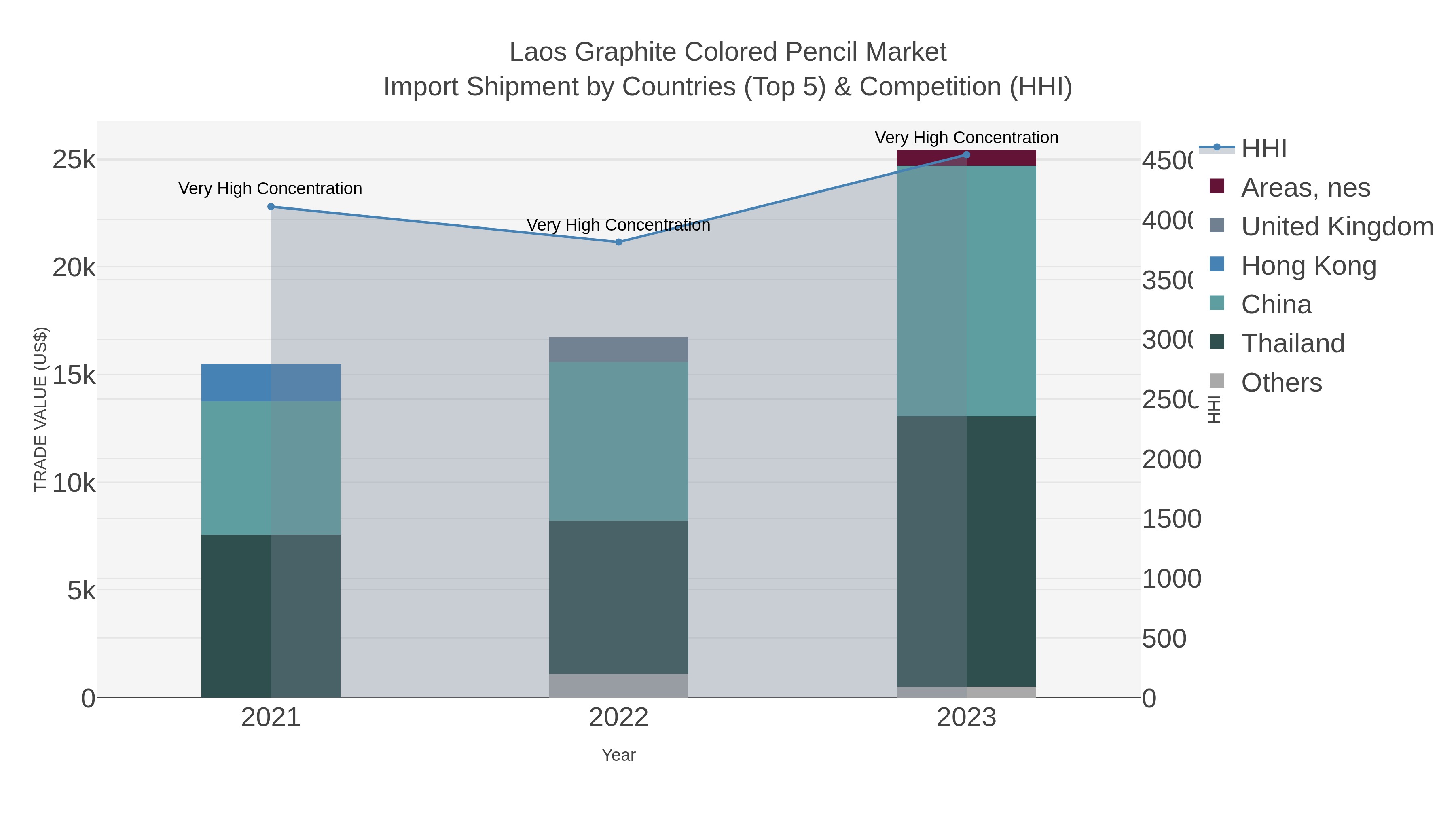Laos Graphite Colored Pencil Market Import Shipment by Countries (Top 5) & Competition (HHI)