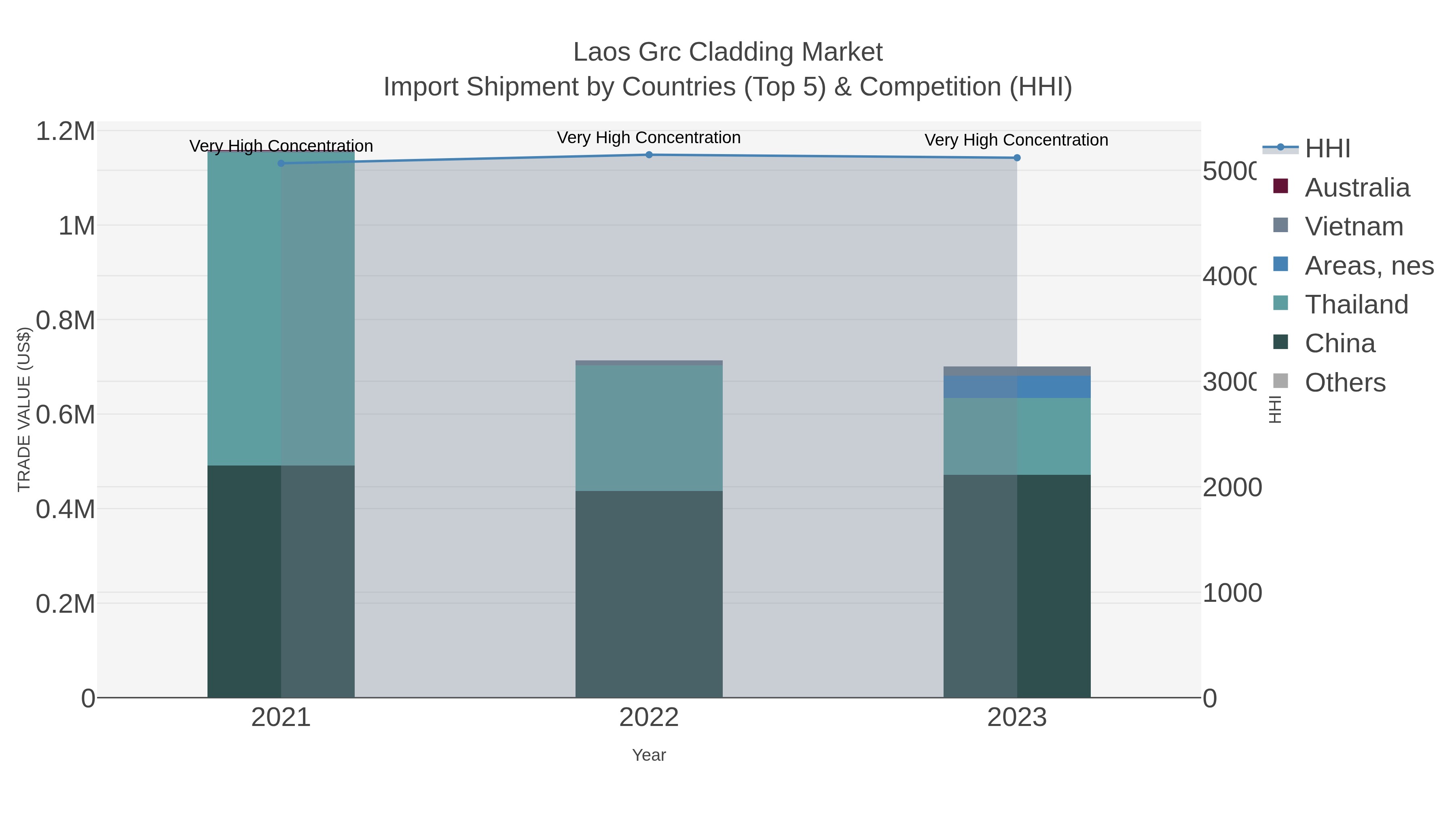 Laos Grc Cladding Market Import Shipment by Countries (Top 5) & Competition (HHI)