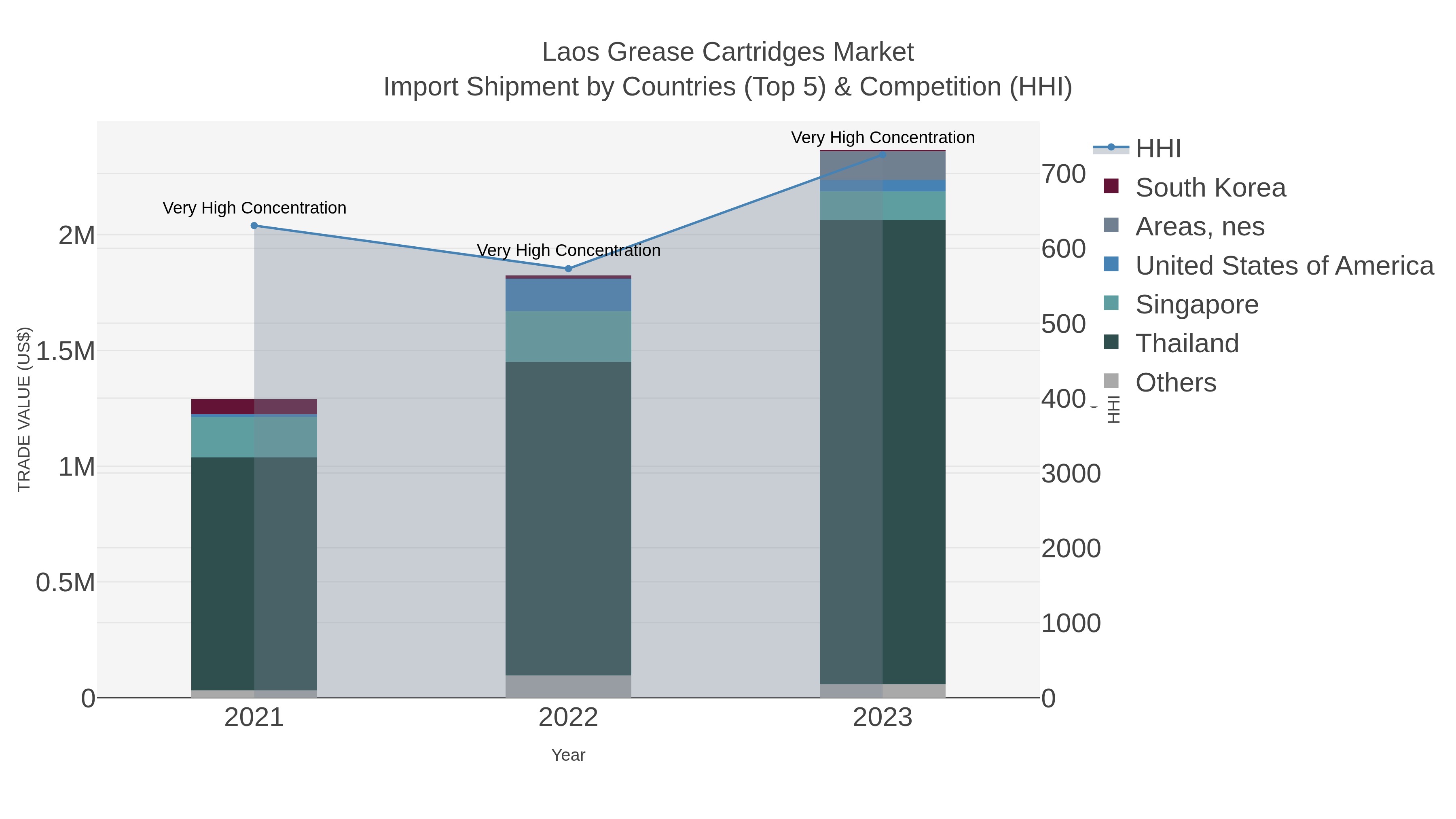 Laos Grease Cartridges Market Import Shipment by Countries (Top 5) & Competition (HHI)