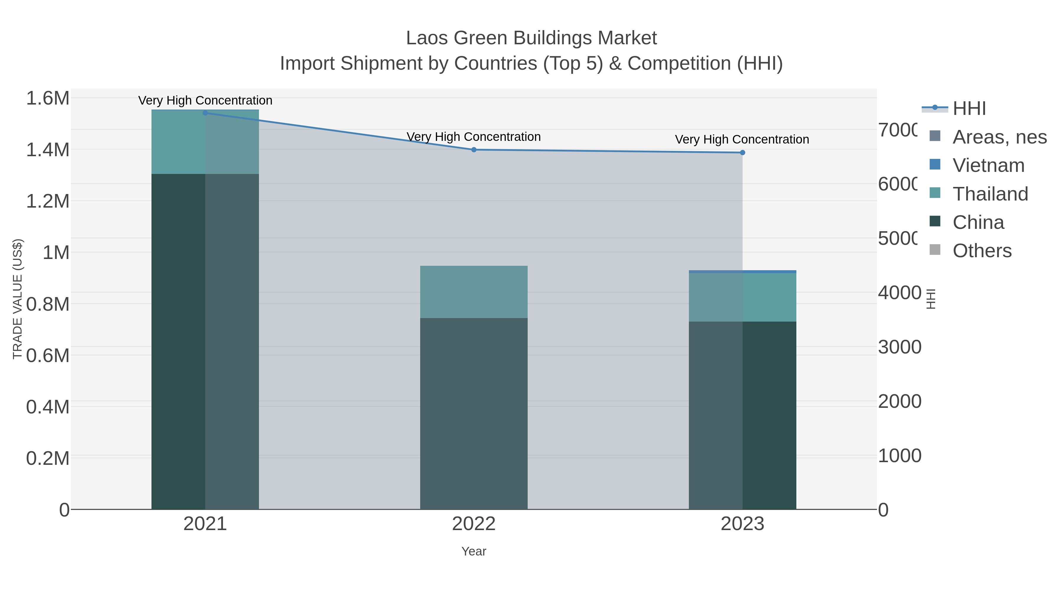 Laos Green Buildings Market Import Shipment by Countries (Top 5) & Competition (HHI)