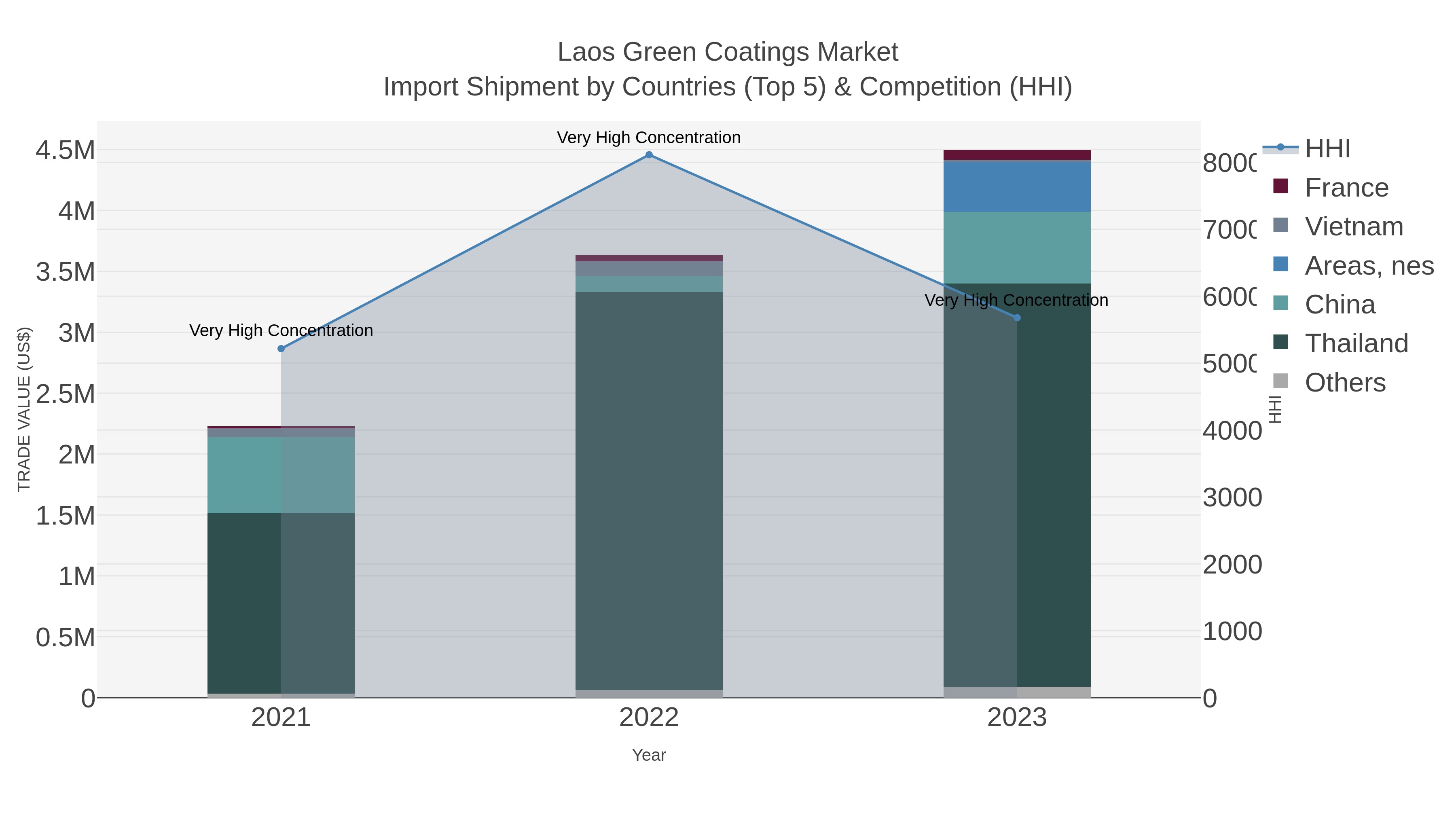 Laos Green Coatings Market Import Shipment by Countries (Top 5) & Competition (HHI)