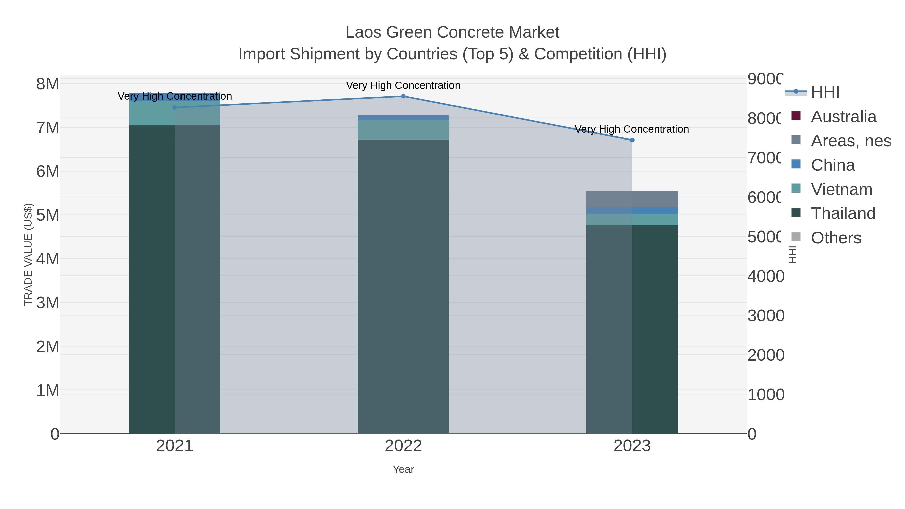 Laos Green Concrete Market Import Shipment by Countries (Top 5) & Competition (HHI)