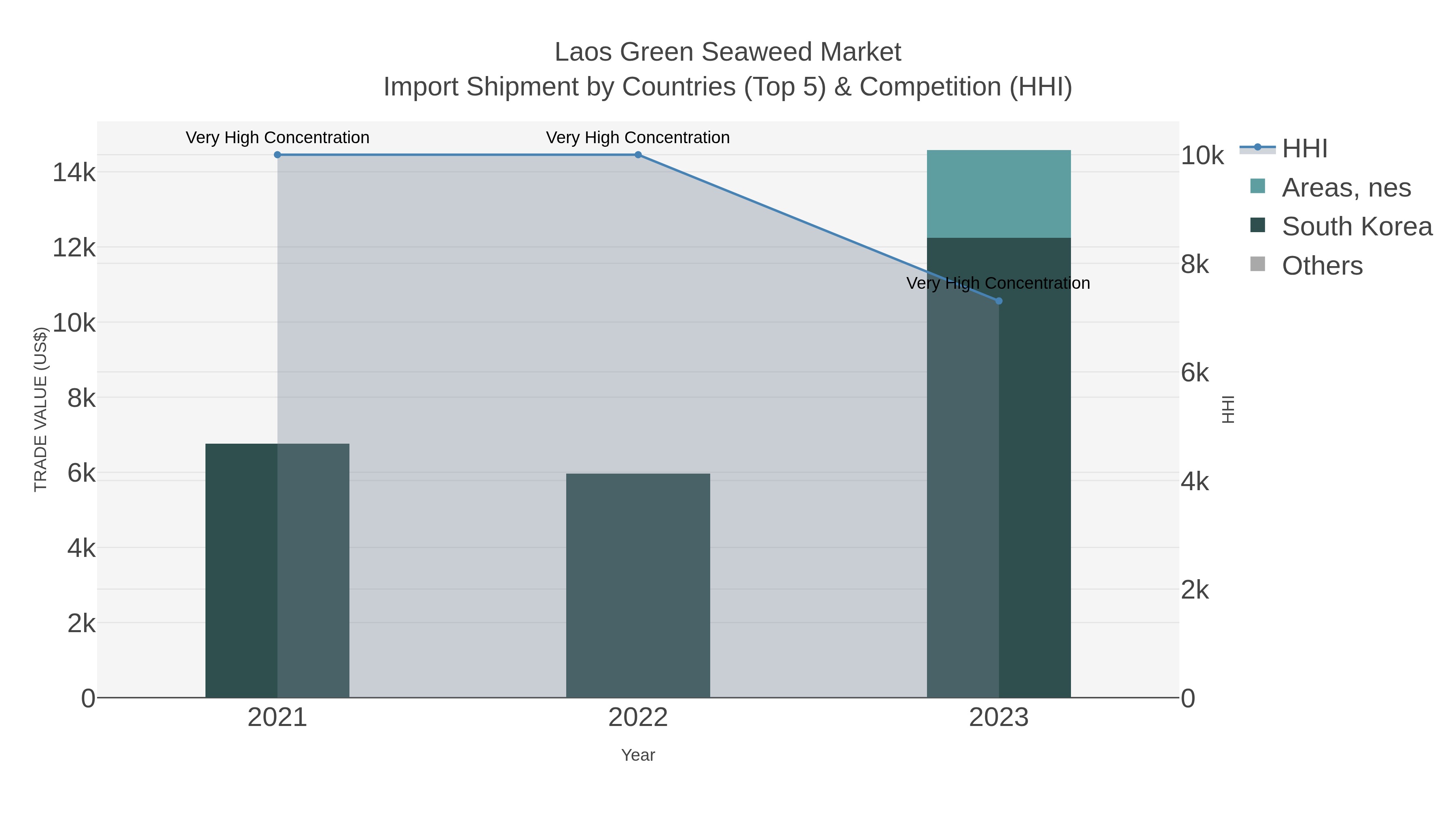 Laos Green Seaweed Market Import Shipment by Countries (Top 5) & Competition (HHI)