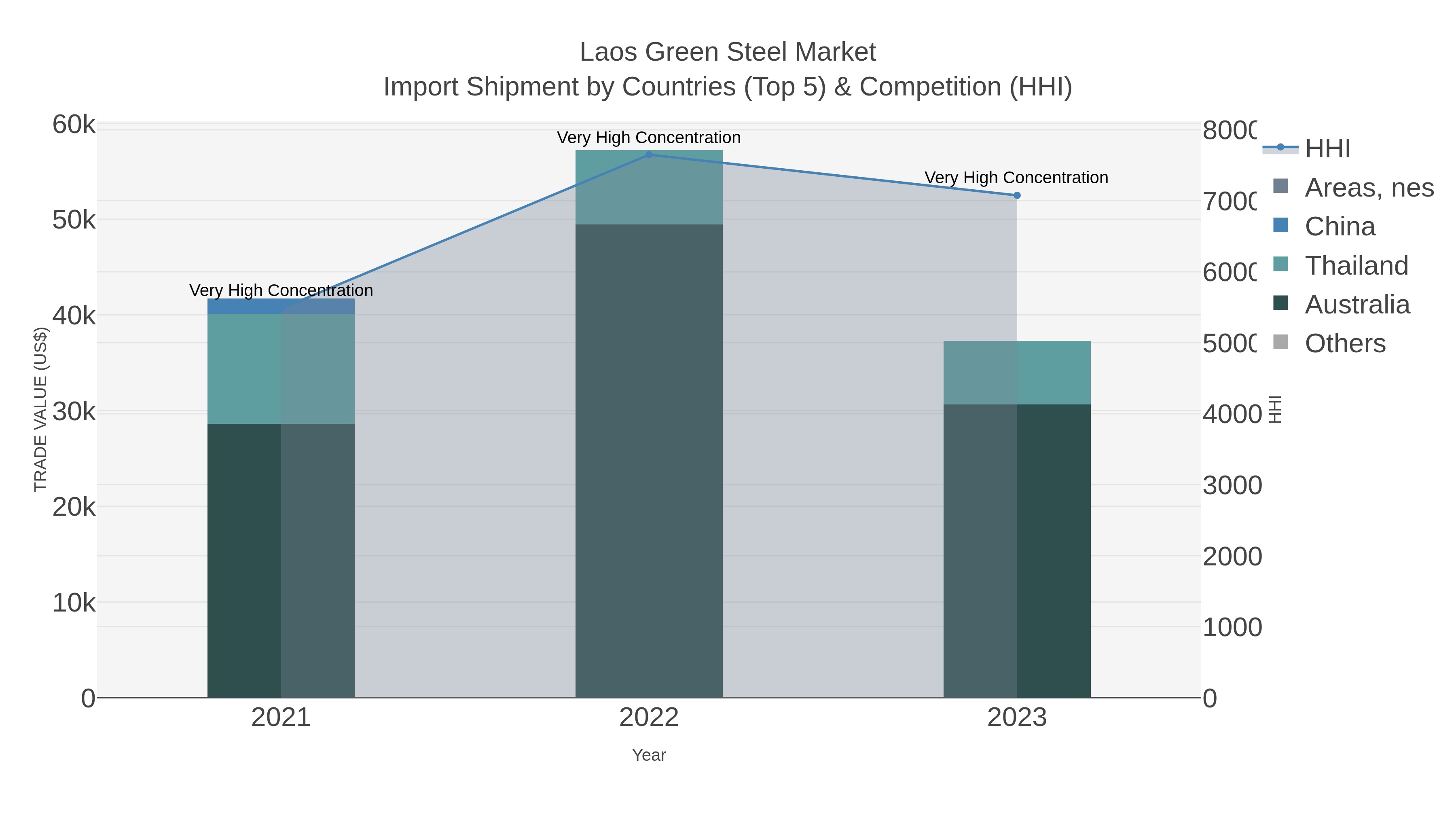 Laos Green Steel Market Import Shipment by Countries (Top 5) & Competition (HHI)