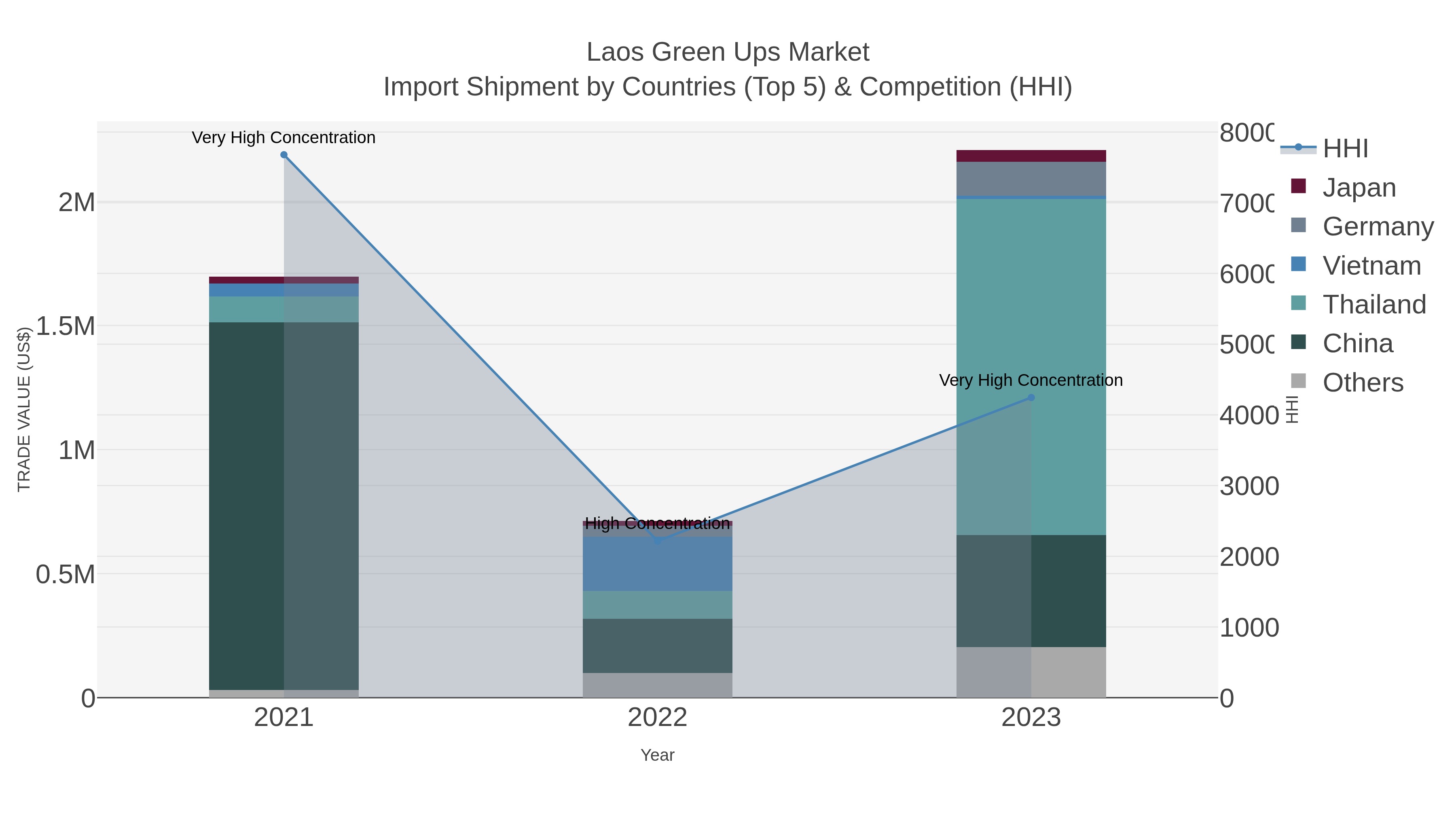 Laos Green Ups Market Import Shipment by Countries (Top 5) & Competition (HHI)