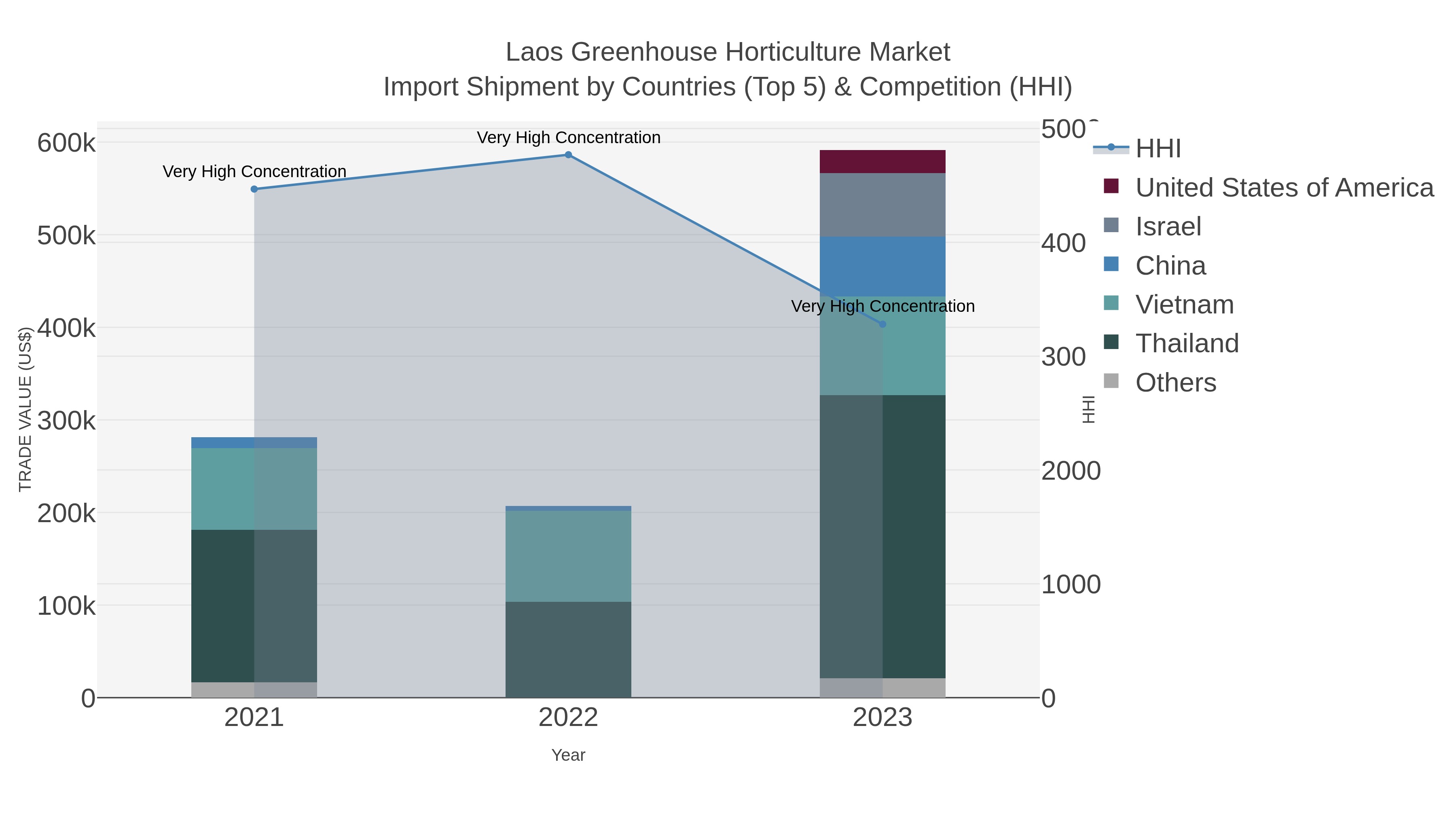 Laos Greenhouse Horticulture Market Import Shipment by Countries (Top 5) & Competition (HHI)