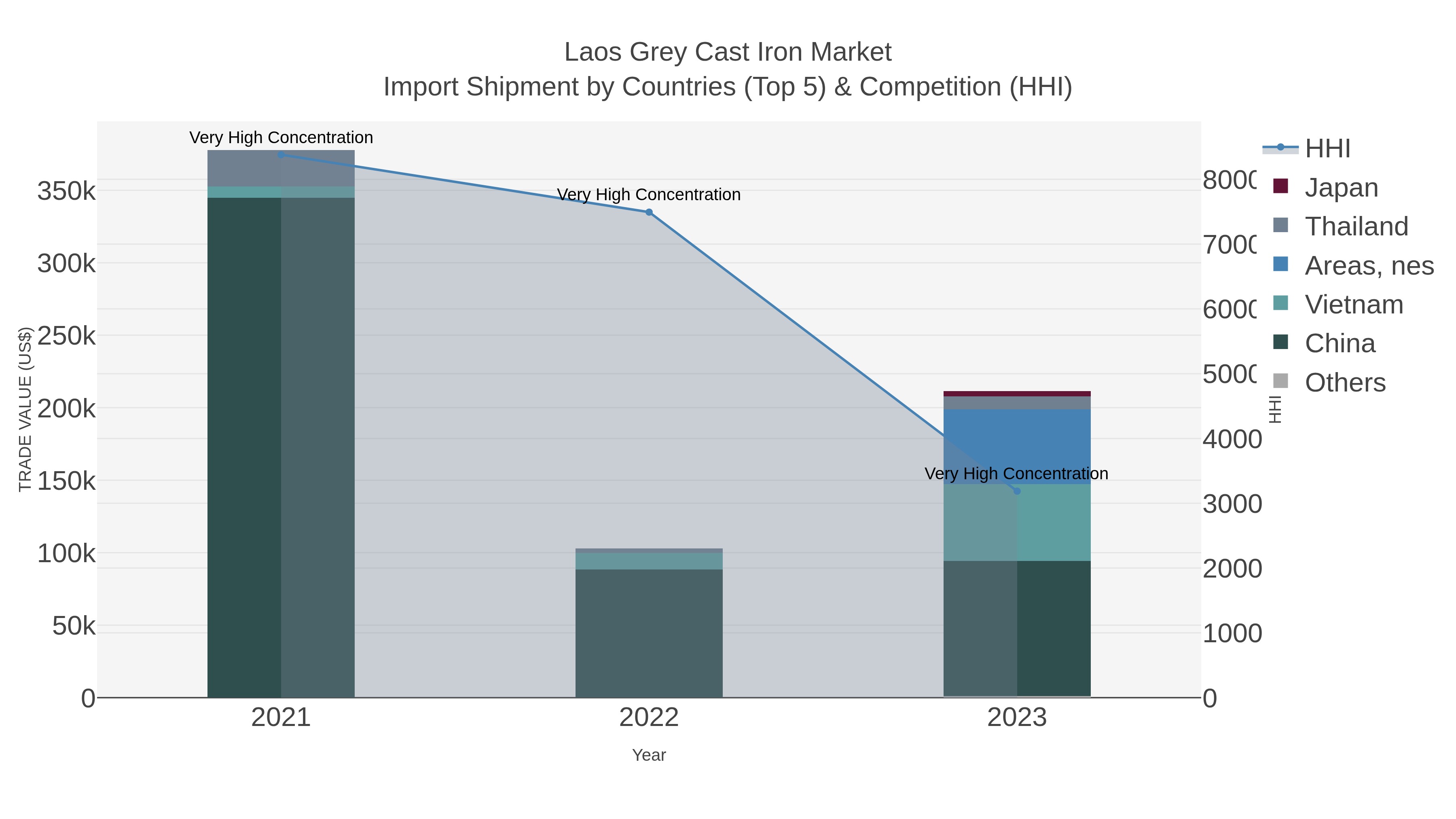 Laos Grey Cast Iron Market Import Shipment by Countries (Top 5) & Competition (HHI)