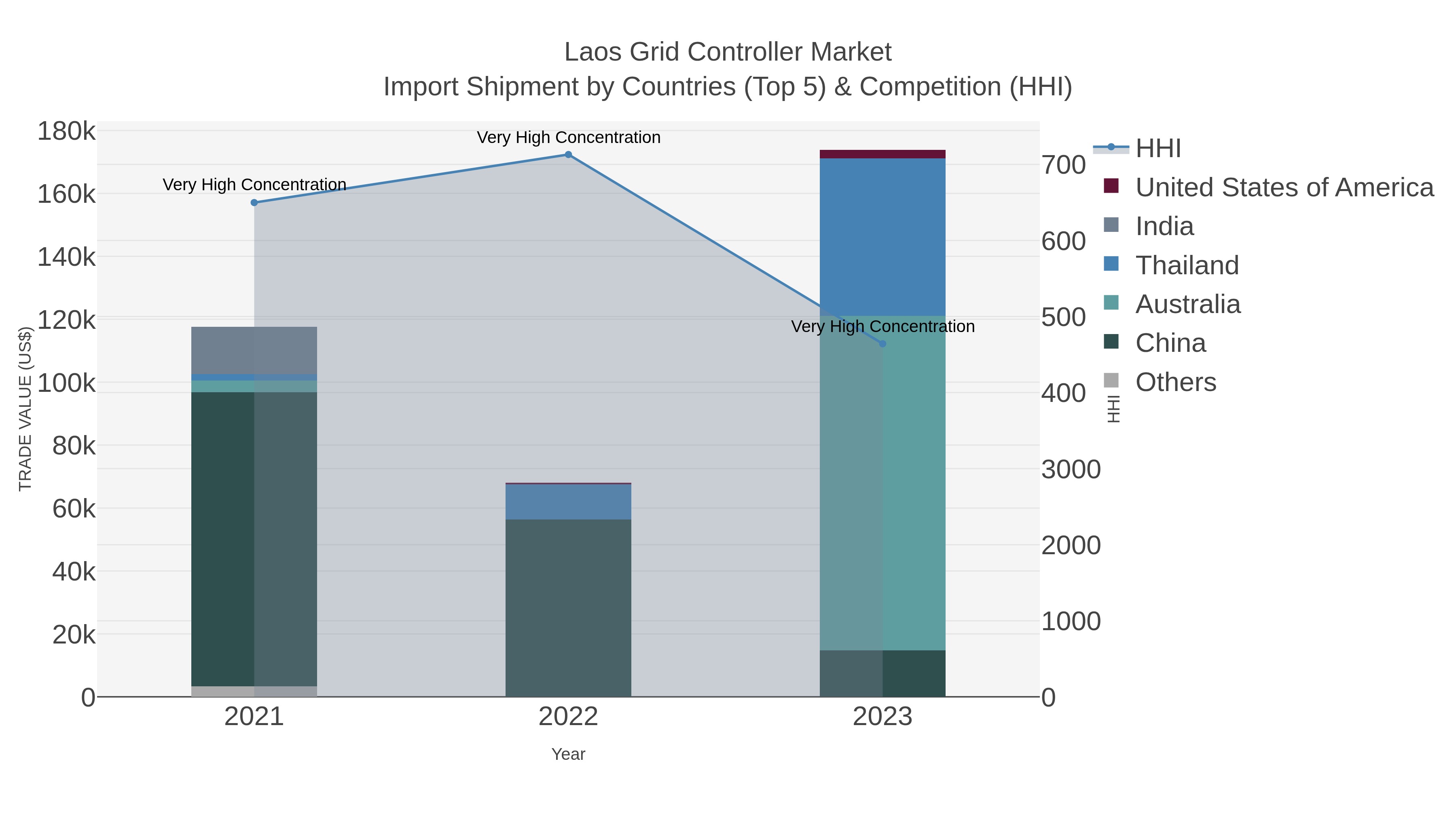 Laos Grid Controller Market Import Shipment by Countries (Top 5) & Competition (HHI)