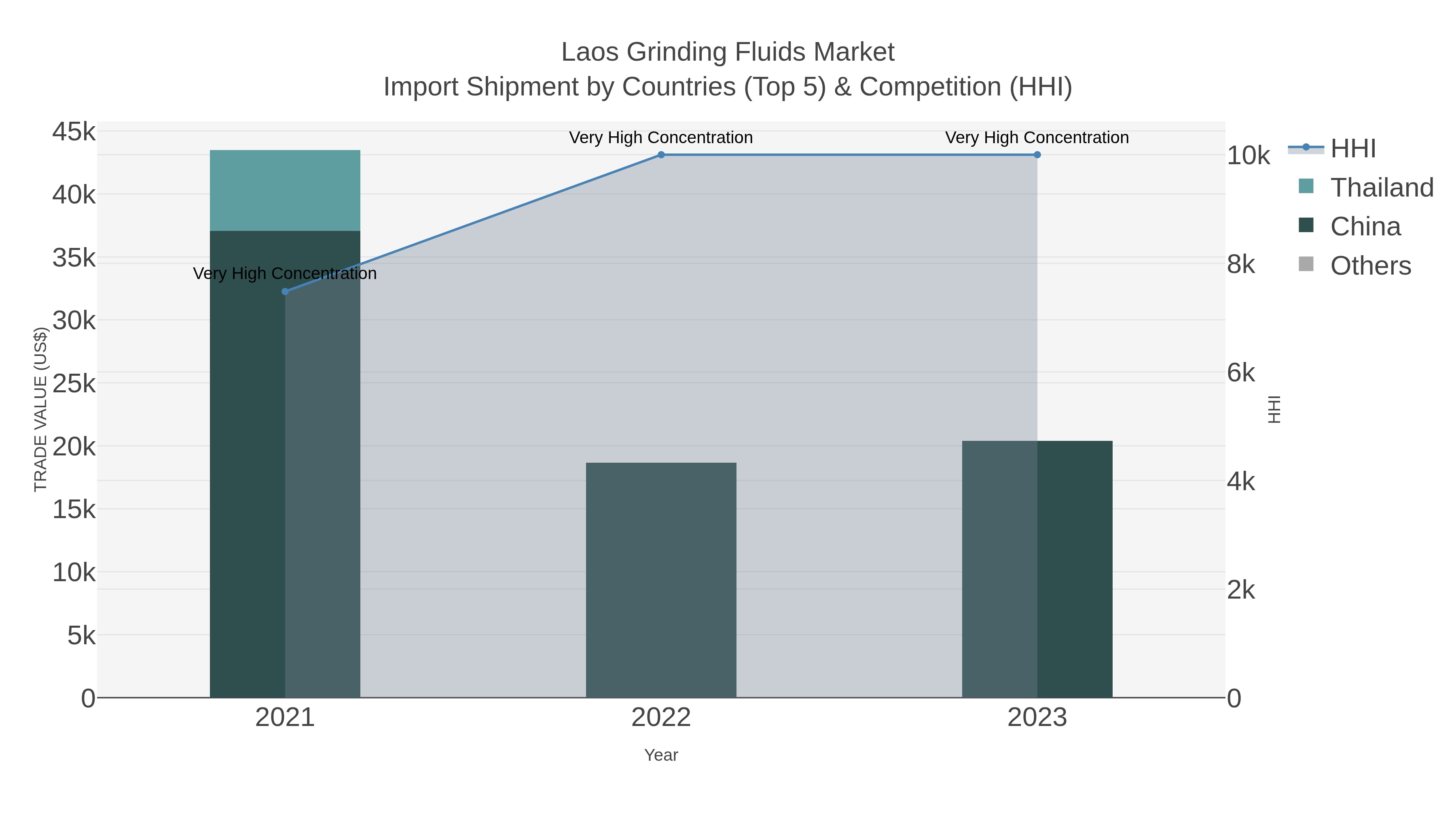 Laos Grinding Fluids Market Import Shipment by Countries (Top 5) & Competition (HHI)