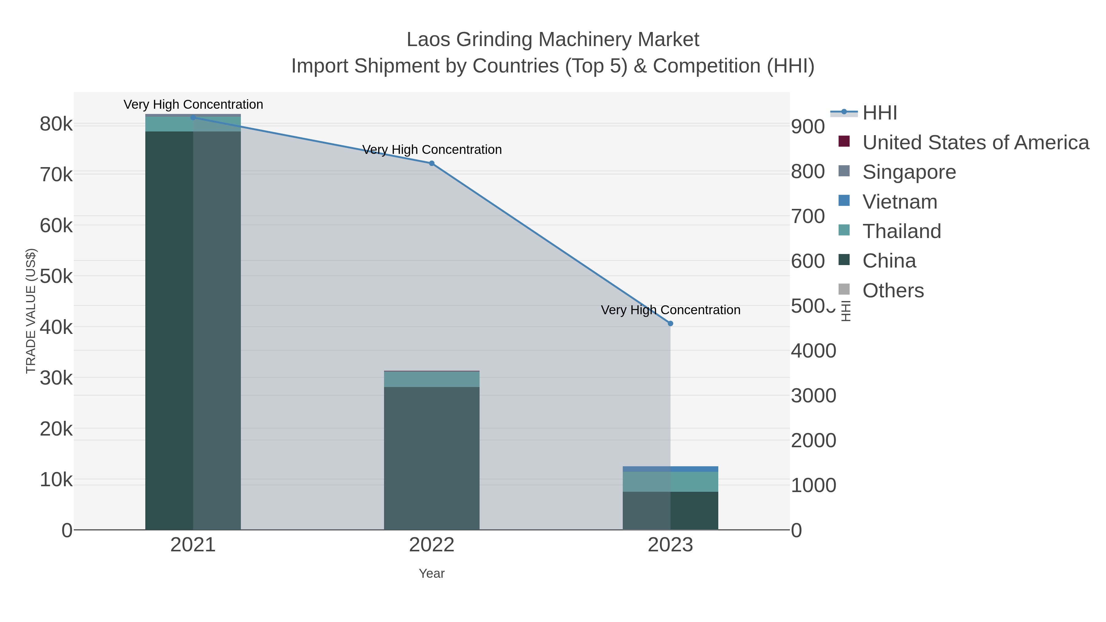 Laos Grinding Machinery Market Import Shipment by Countries (Top 5) & Competition (HHI)
