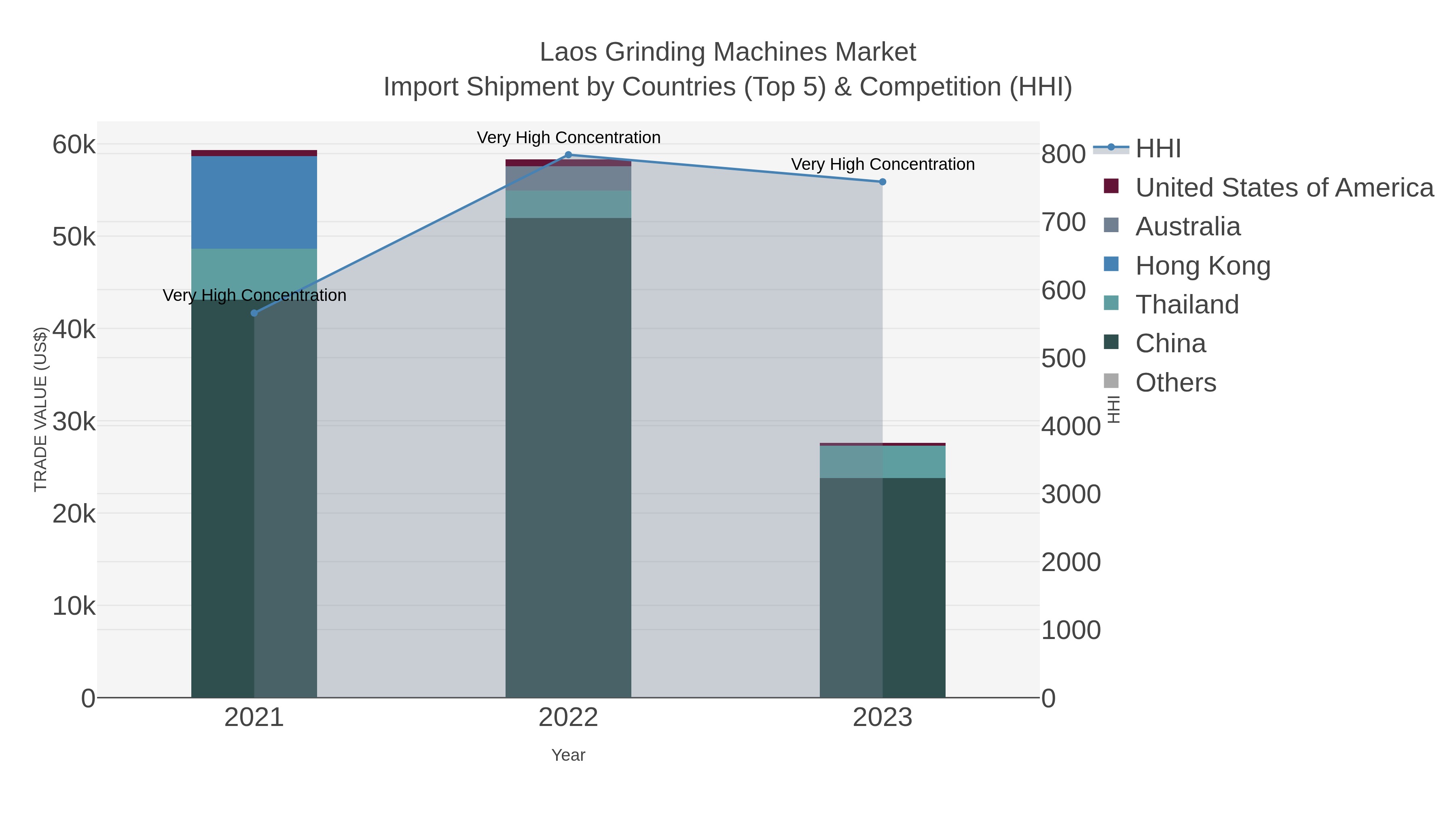 Laos Grinding Machines Market Import Shipment by Countries (Top 5) & Competition (HHI)