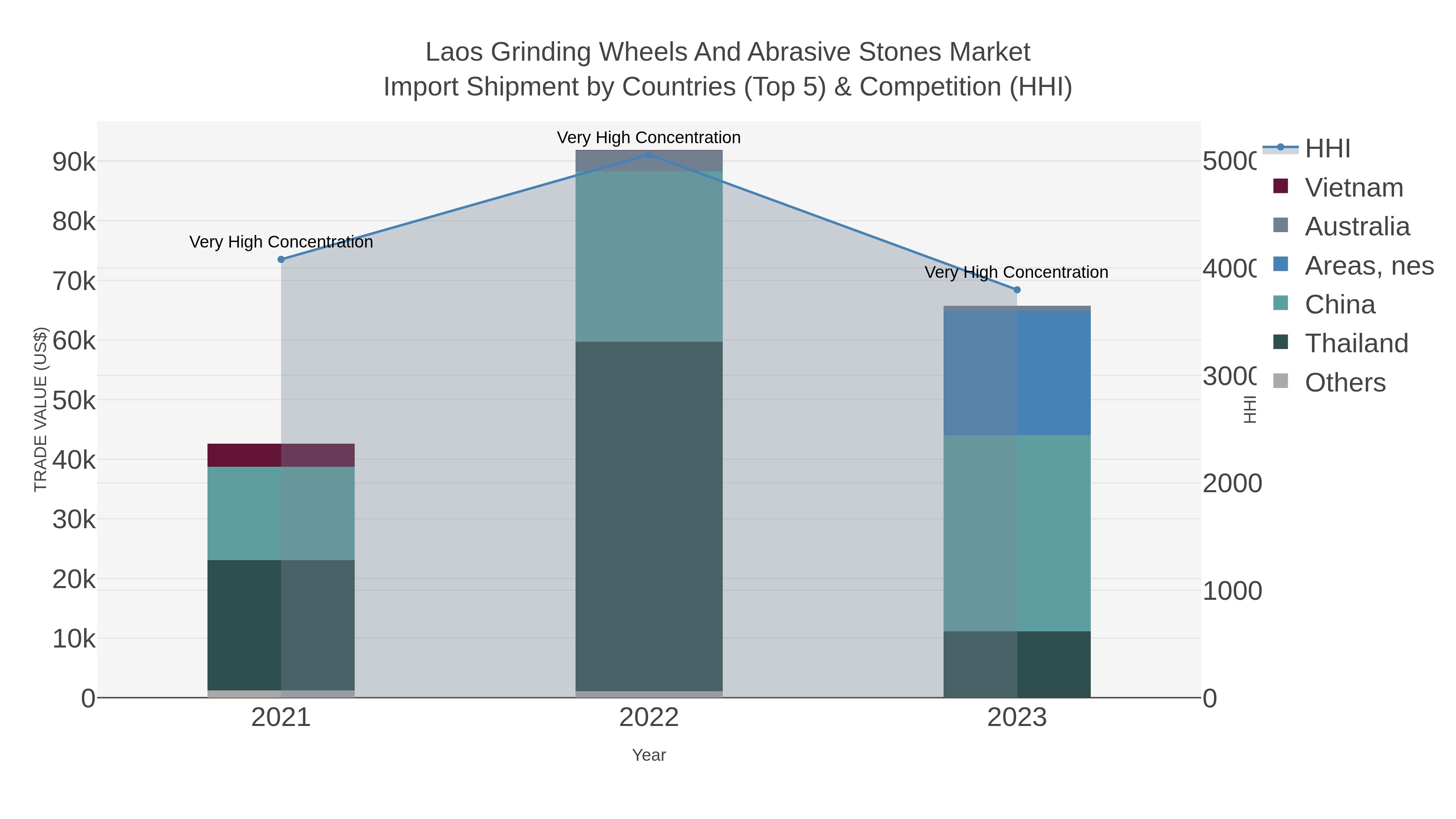 Laos Grinding Wheels And Abrasive Stones Market Import Shipment by Countries (Top 5) & Competition (HHI)