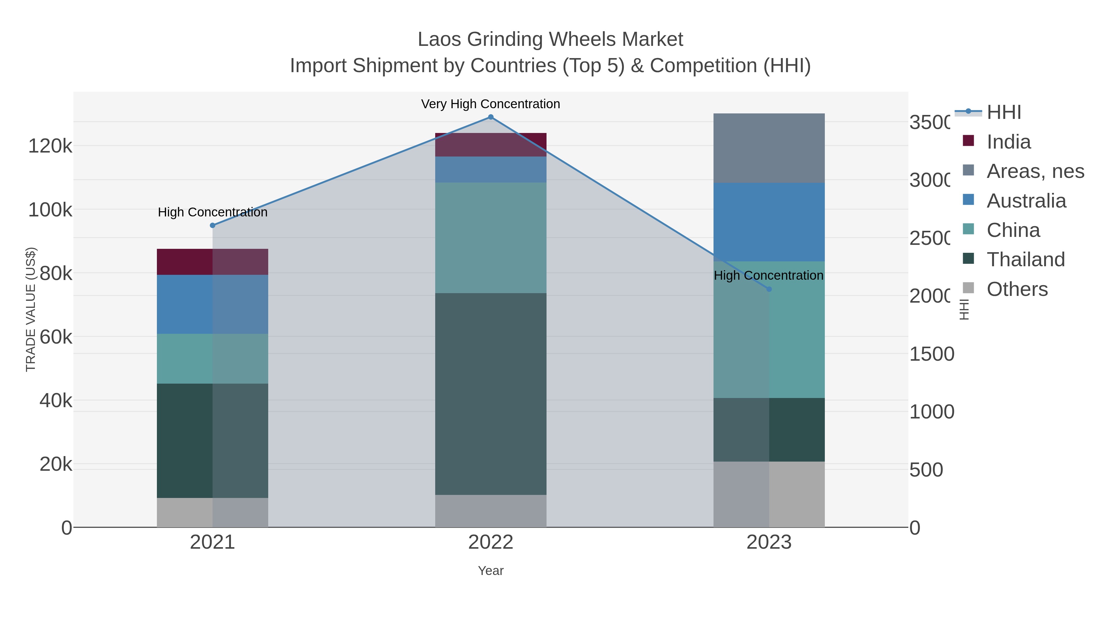 Laos Grinding Wheels Market Import Shipment by Countries (Top 5) & Competition (HHI)
