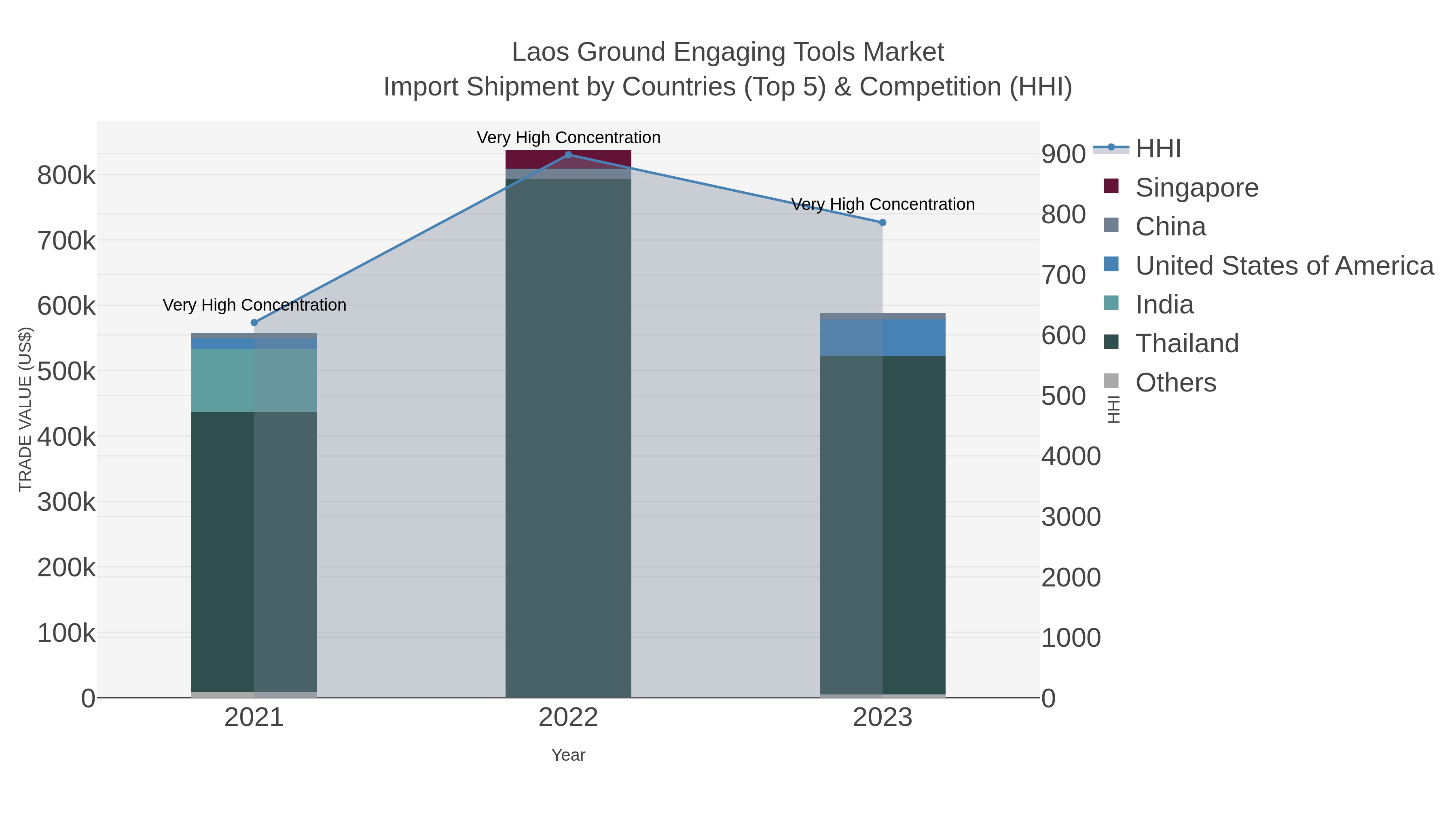 Laos Ground Engaging Tools Market Import Shipment by Countries (Top 5) & Competition (HHI)