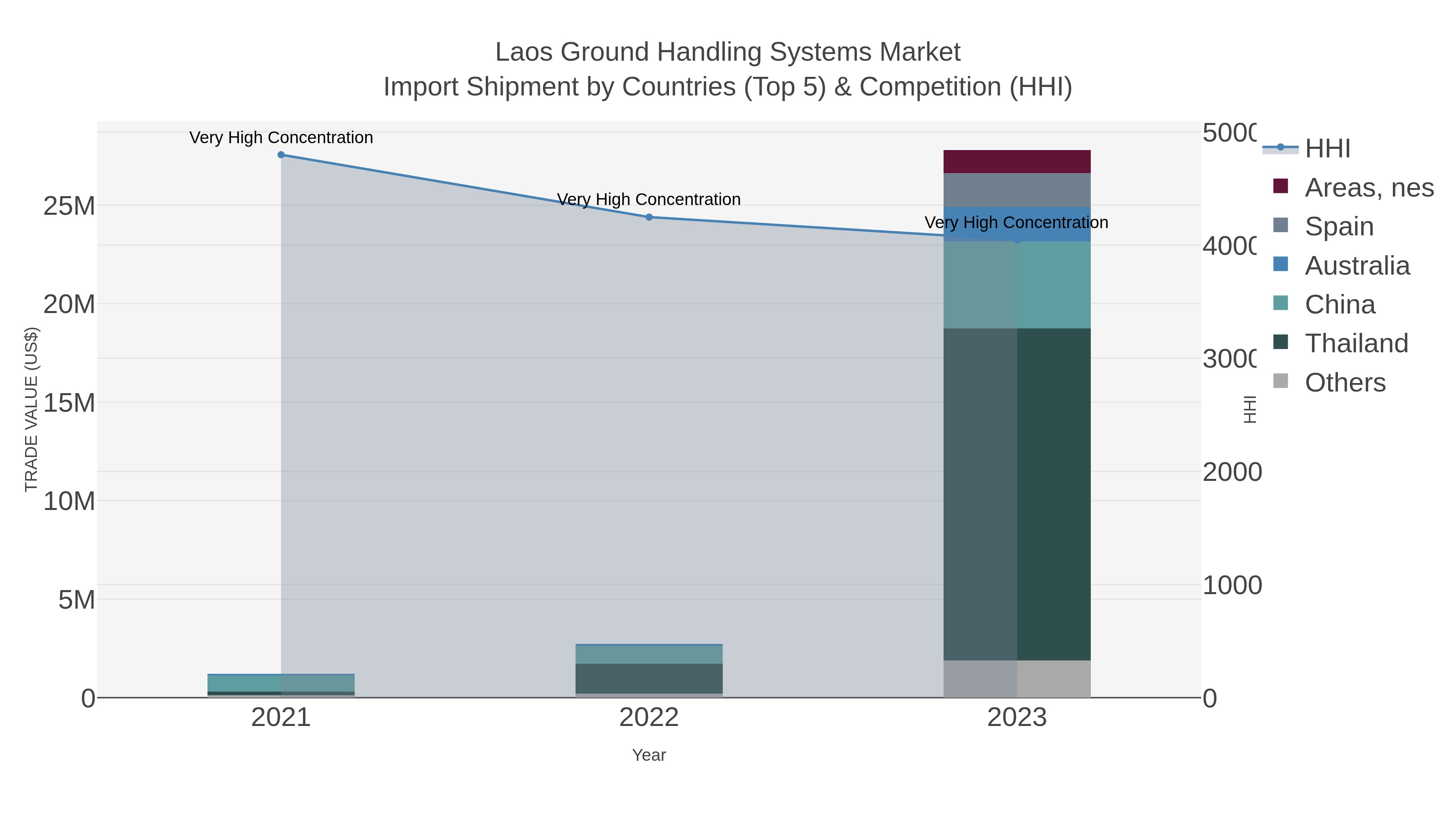 Laos Ground Handling Systems Market Import Shipment by Countries (Top 5) & Competition (HHI)