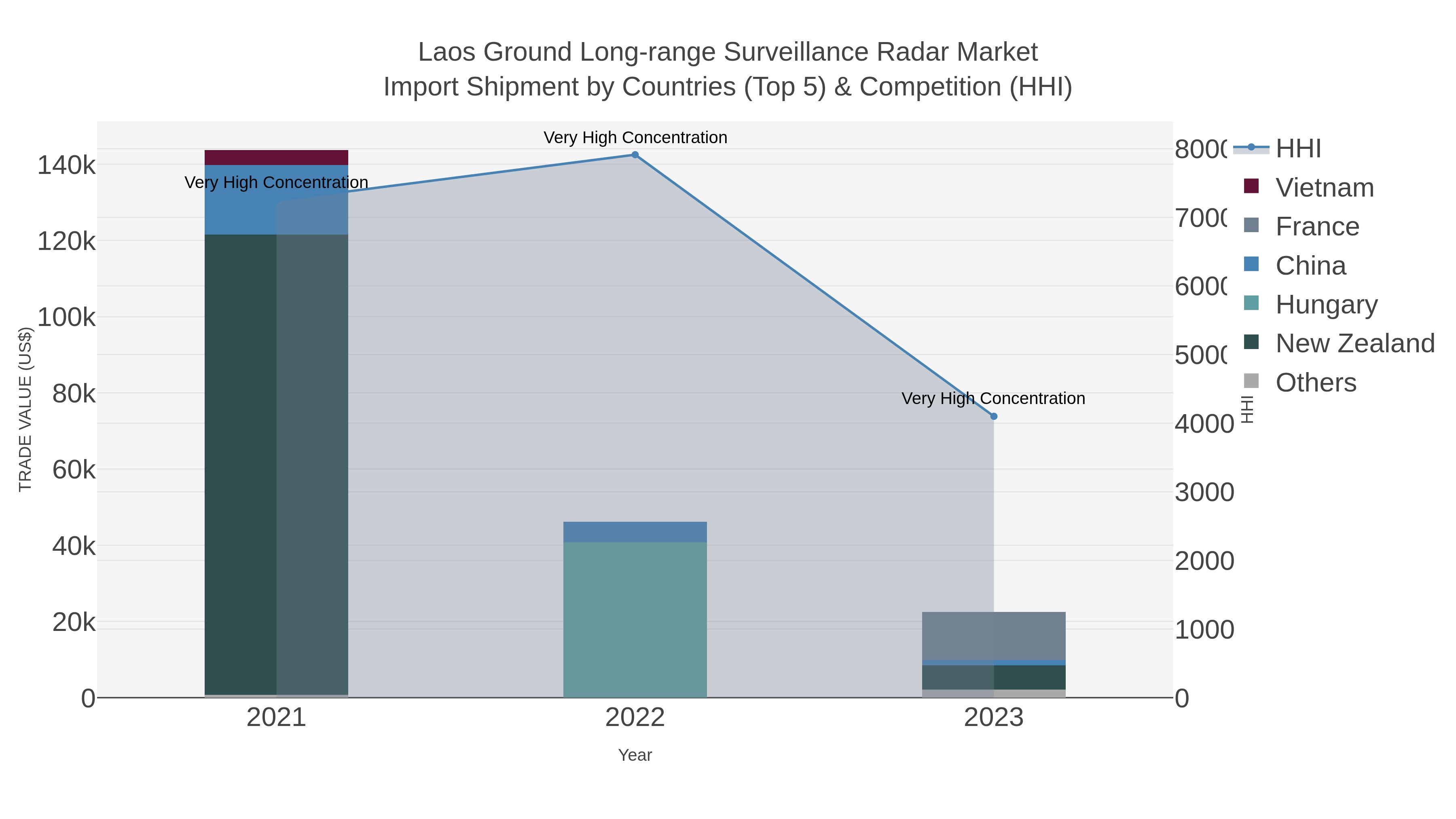 Laos Ground Long-range Surveillance Radar Market Import Shipment by Countries (Top 5) & Competition (HHI)