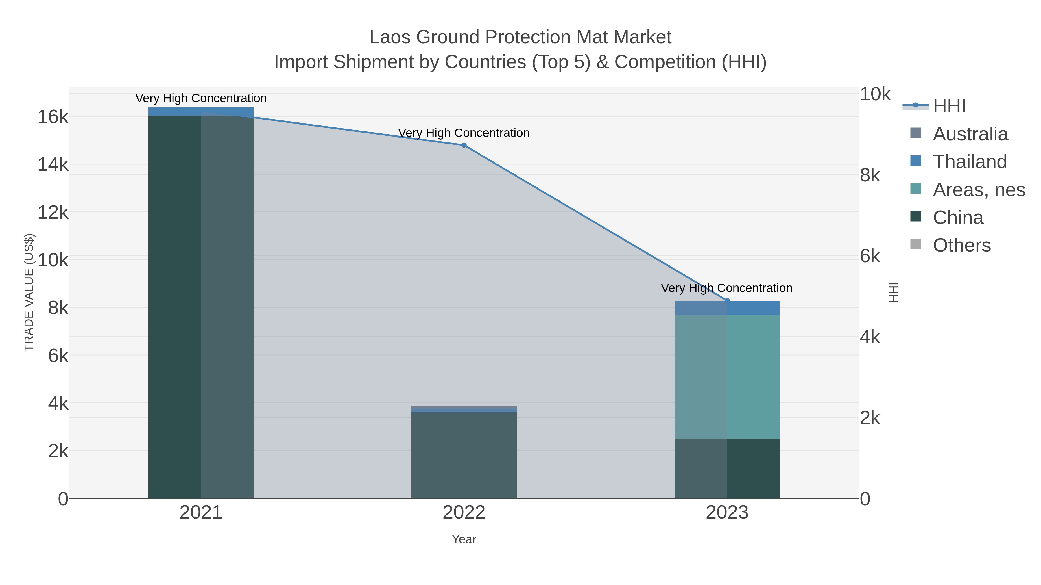 Laos Ground Protection Mat Market Import Shipment by Countries (Top 5) & Competition (HHI)