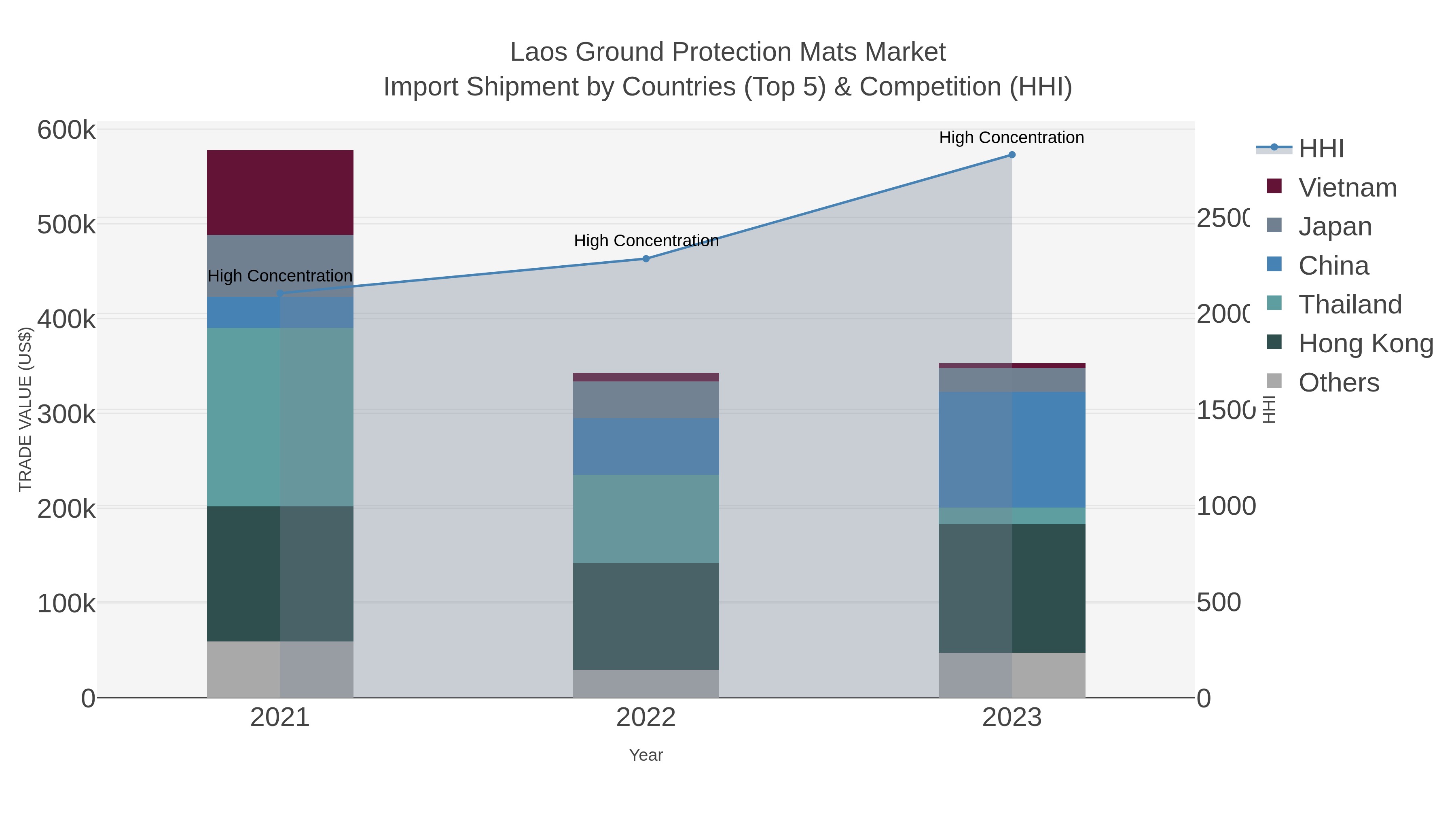 Laos Ground Protection Mats Market Import Shipment by Countries (Top 5) & Competition (HHI)