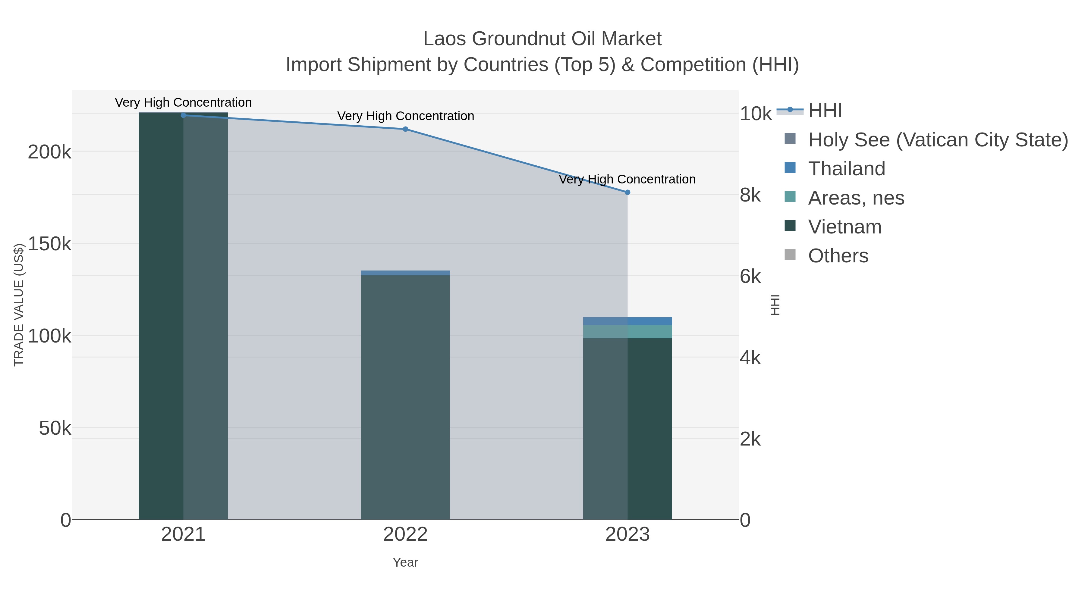 Laos Groundnut Oil Market Import Shipment by Countries (Top 5) & Competition (HHI)