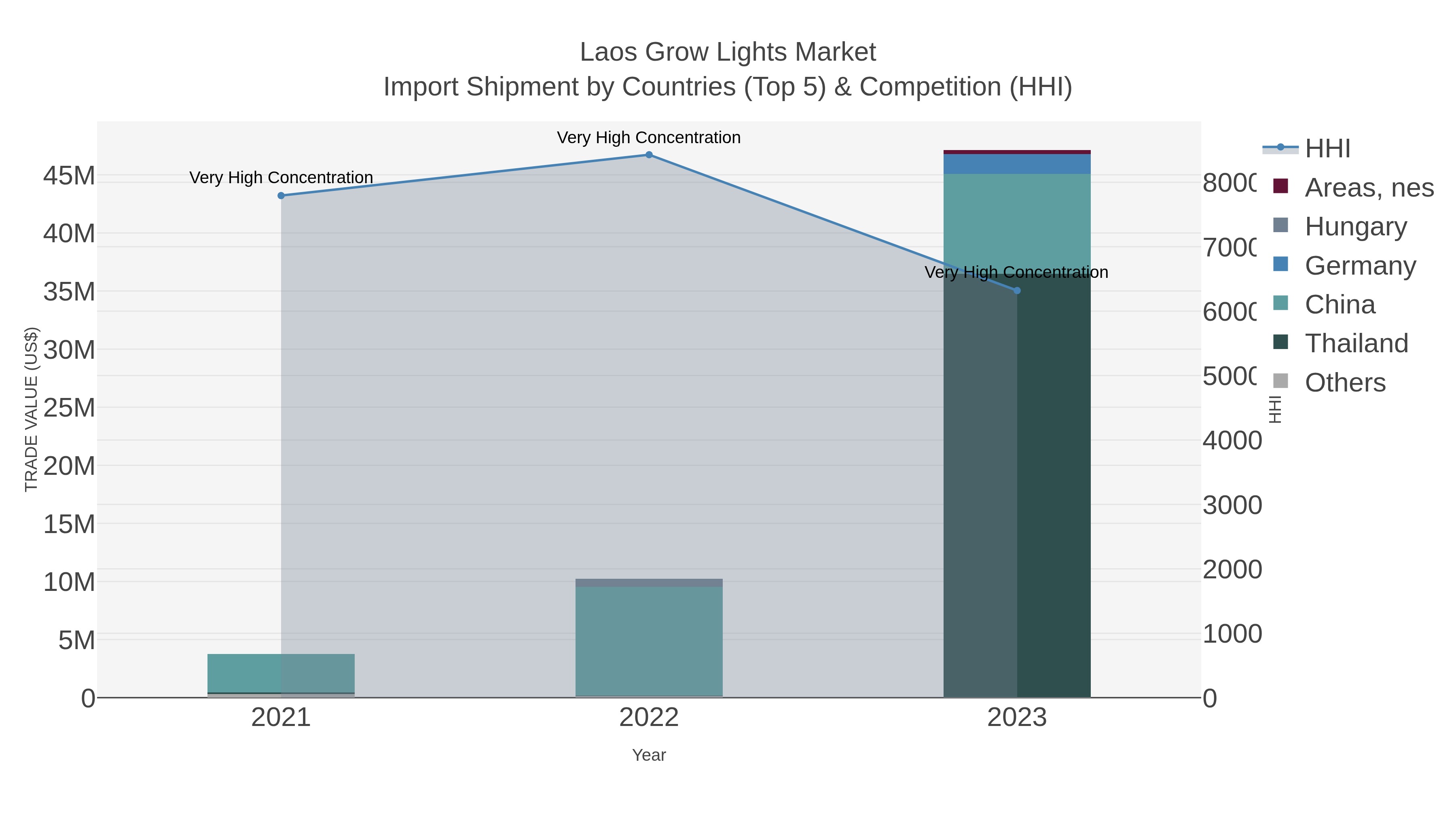 Laos Grow Lights Market Import Shipment by Countries (Top 5) & Competition (HHI)