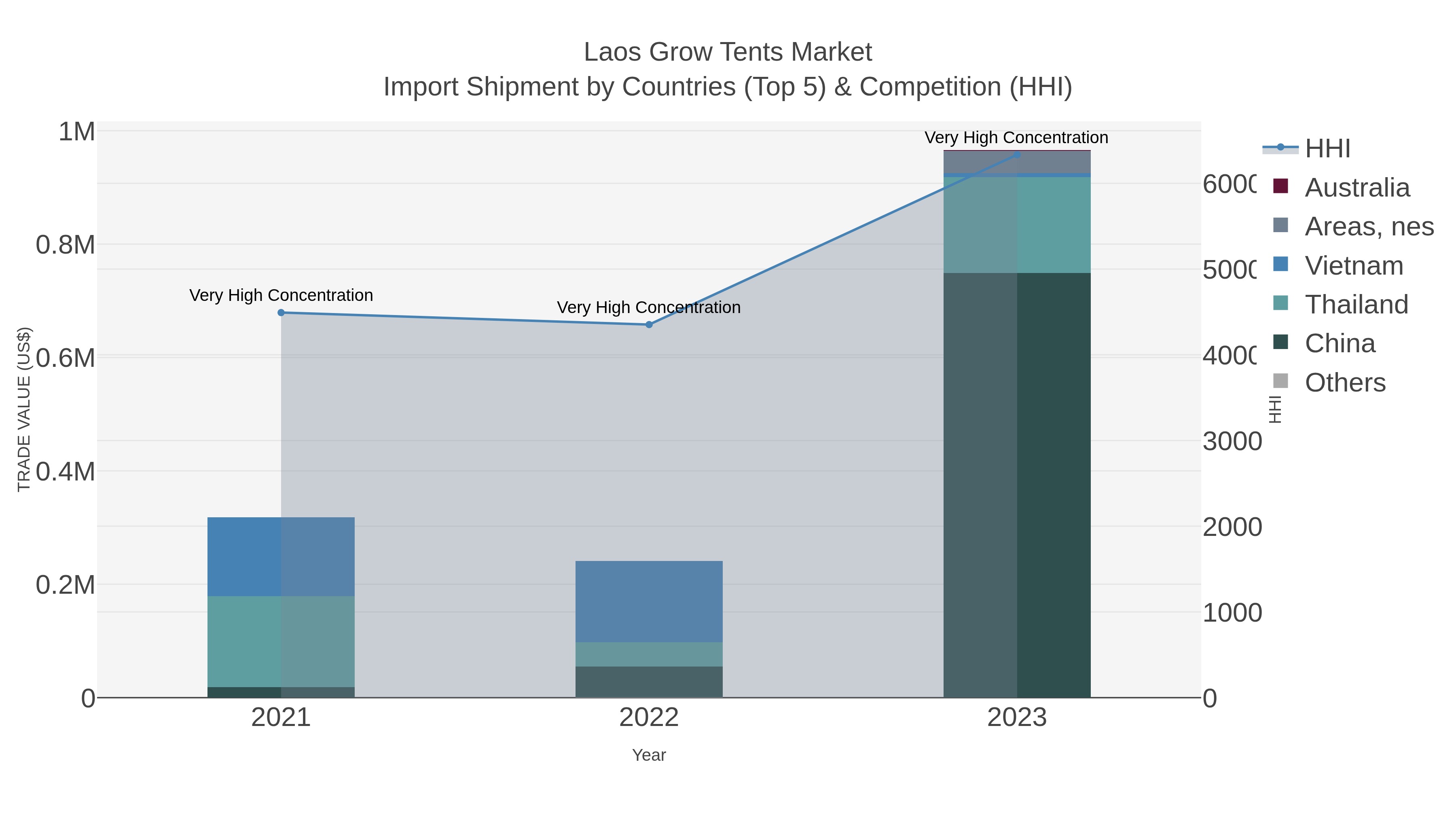 Laos Grow Tents Market Import Shipment by Countries (Top 5) & Competition (HHI)